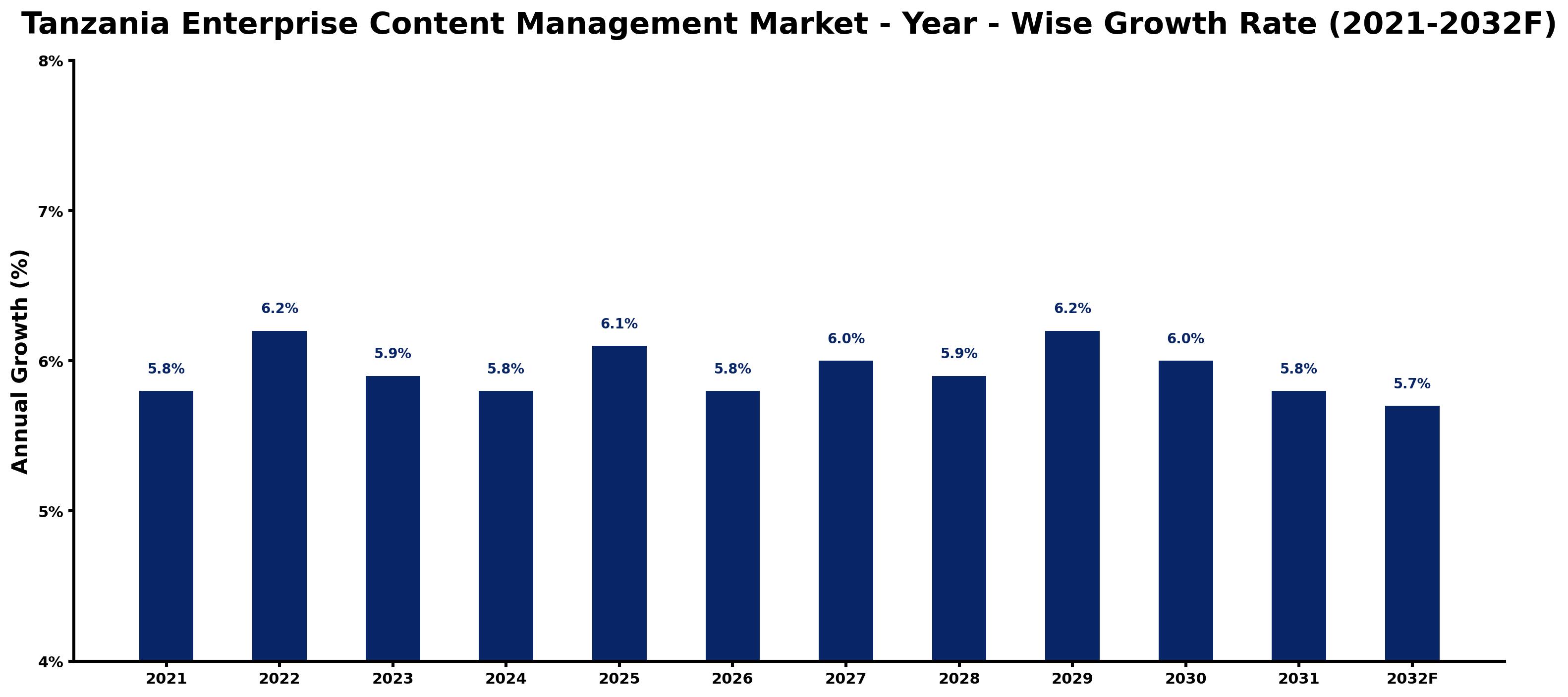 Tanzania Enterprise Content Management Market Year-wise Growth Rate and Key Drivers
