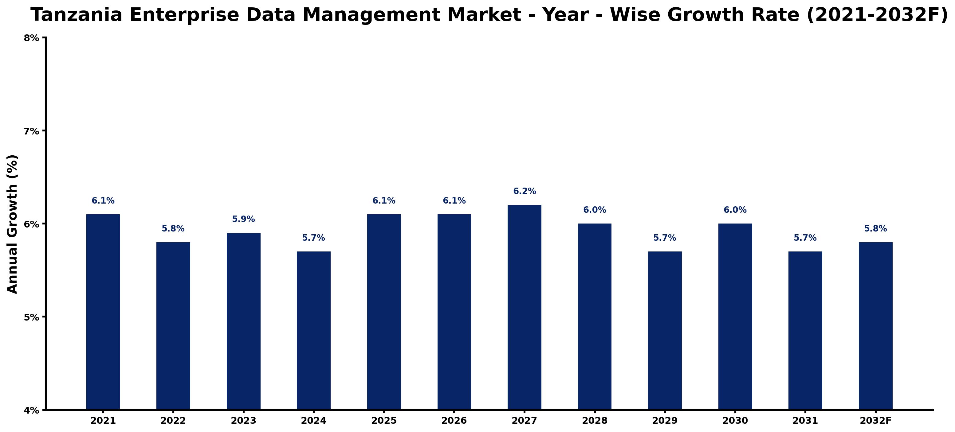 Tanzania Enterprise Data Management Market Year-wise Growth Rate and Key Drivers