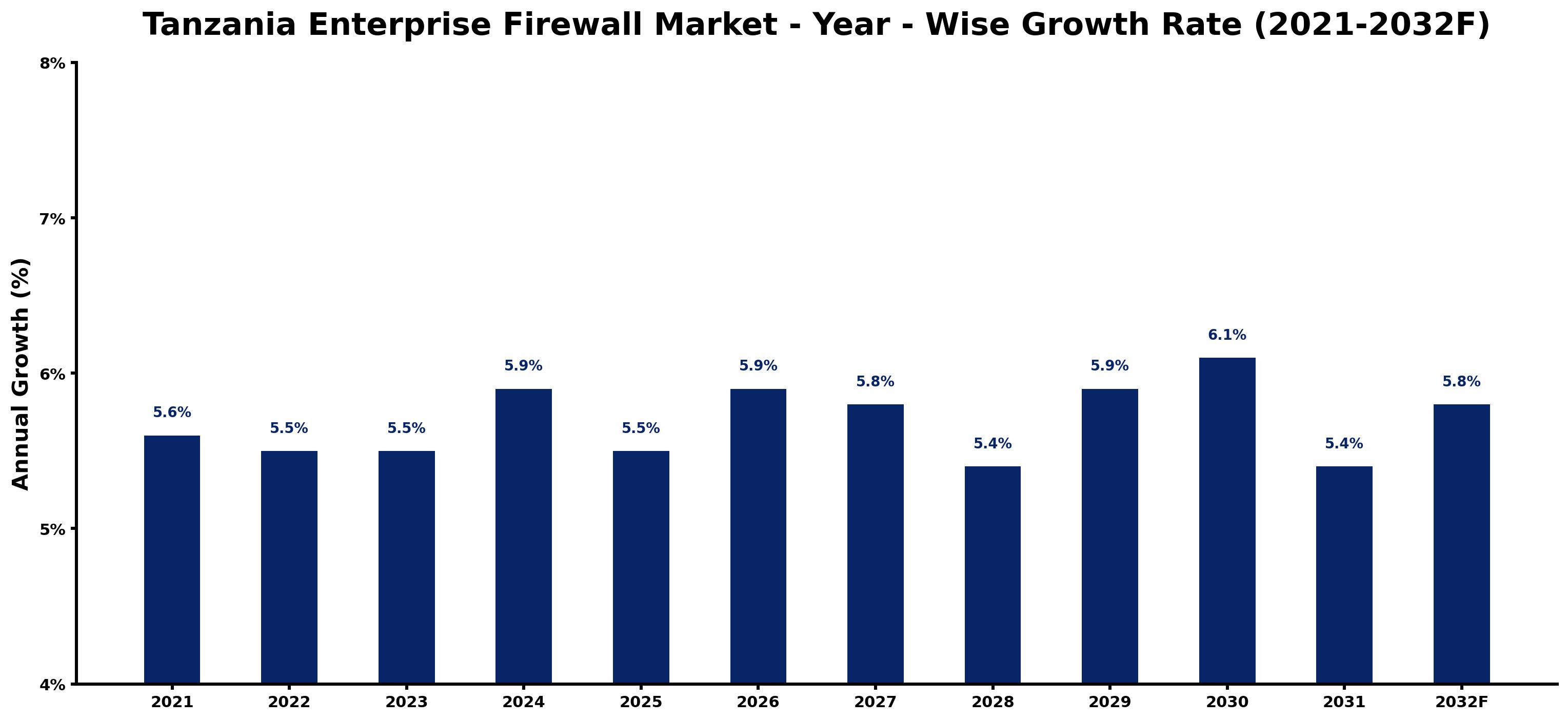 Tanzania Enterprise Firewall Market Year-wise Growth Rate and Key Drivers
