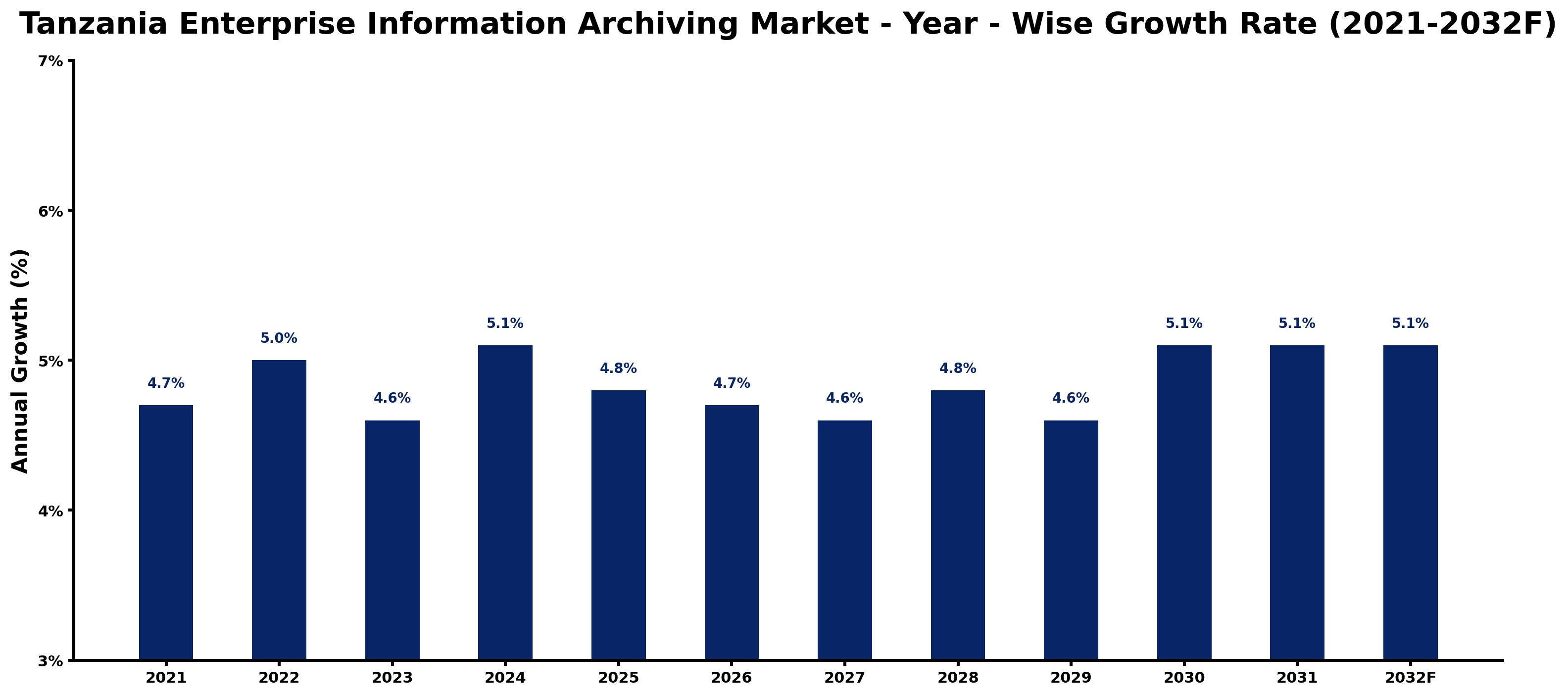Tanzania Enterprise Information Archiving Market Year-wise Growth Rate and Key Drivers