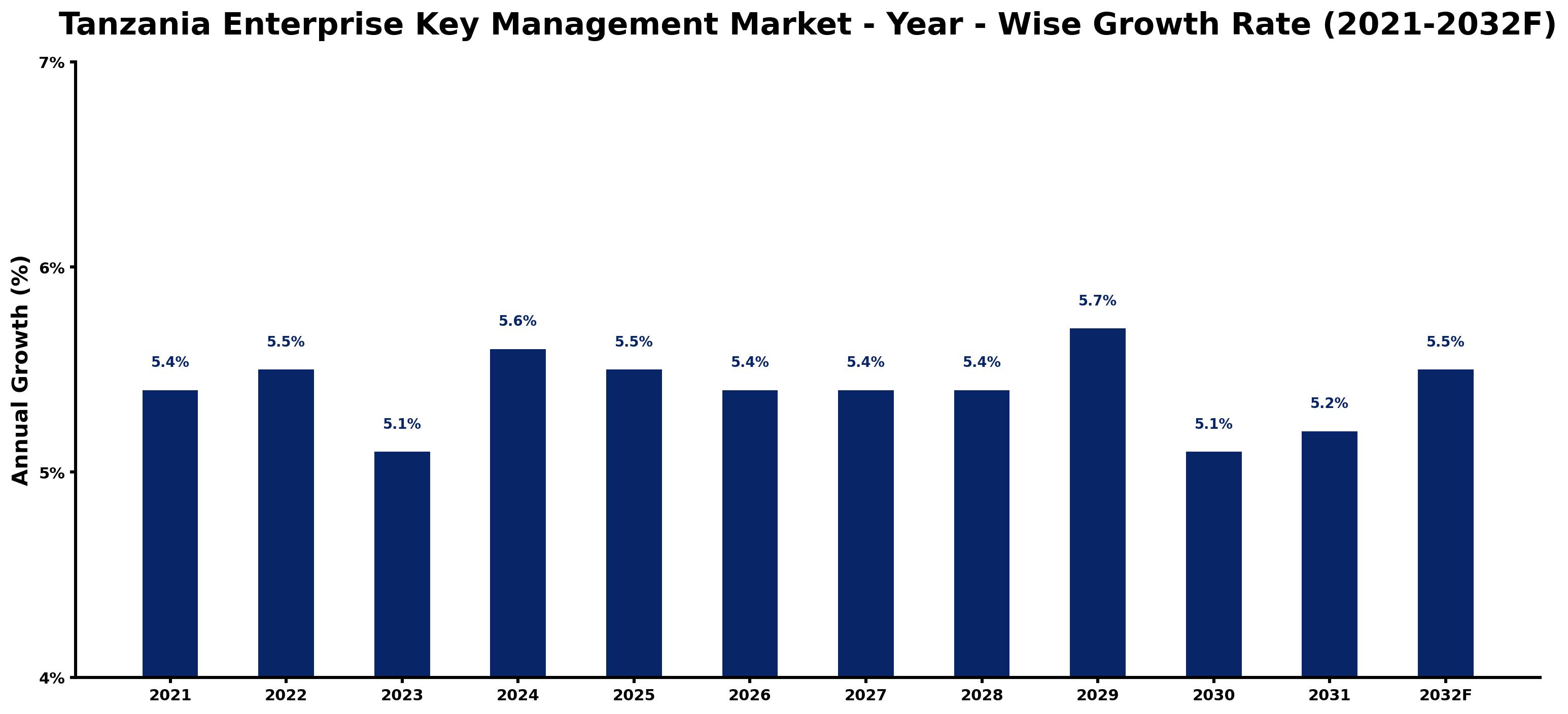Tanzania Enterprise Key Management Market Year-wise Growth Rate and Key Drivers
