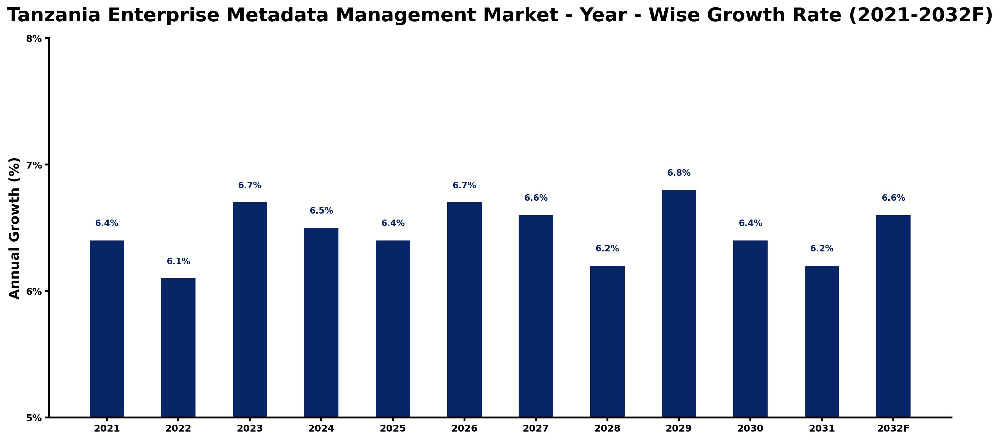 Tanzania Enterprise Metadata Management Market Year-wise Growth Rate and Key Drivers