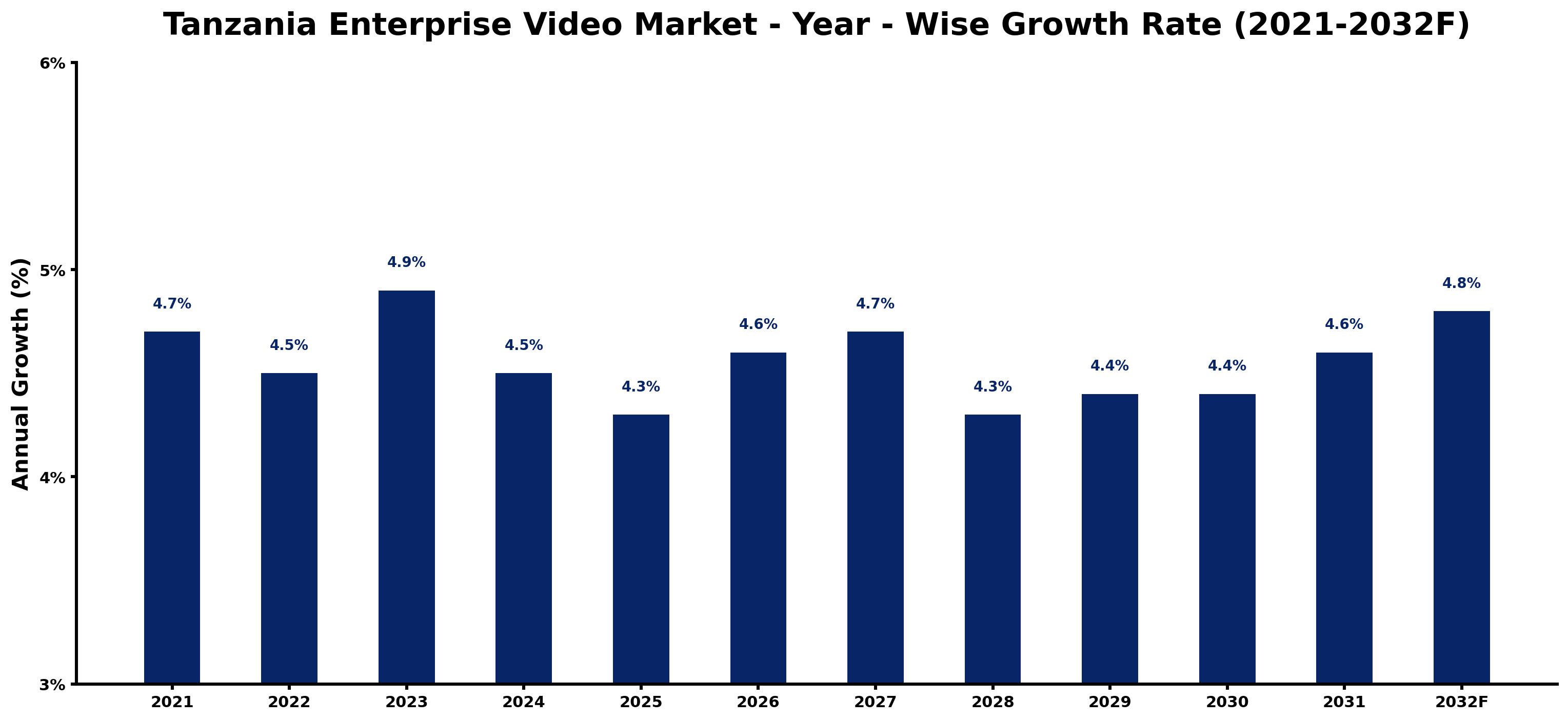 Tanzania Enterprise Video Market Year-wise Growth Rate and Key Drivers