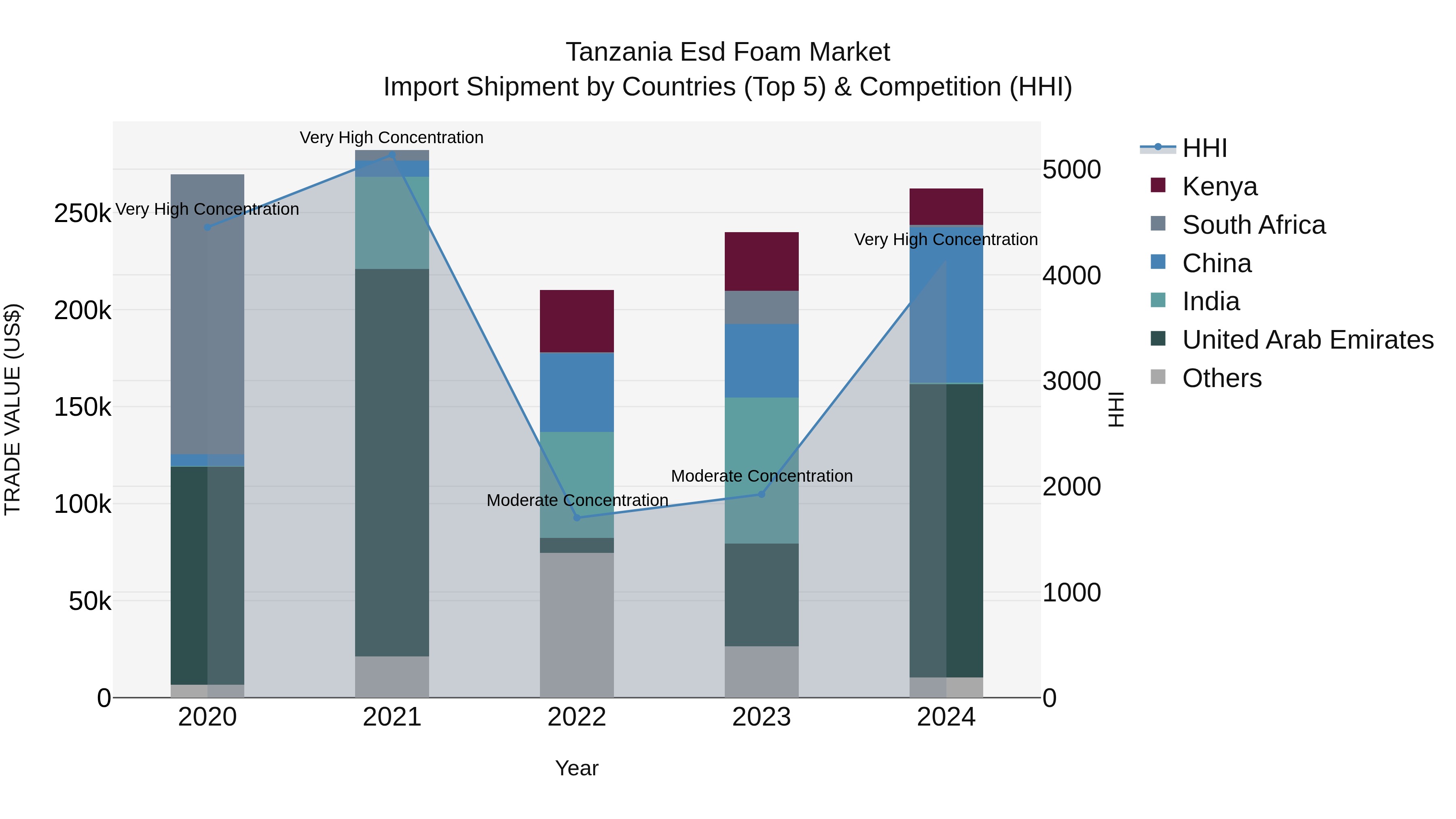 Tanzania Esd Foam Market: Top 5 Importing Countries and Market Competition (HHI) Analysis