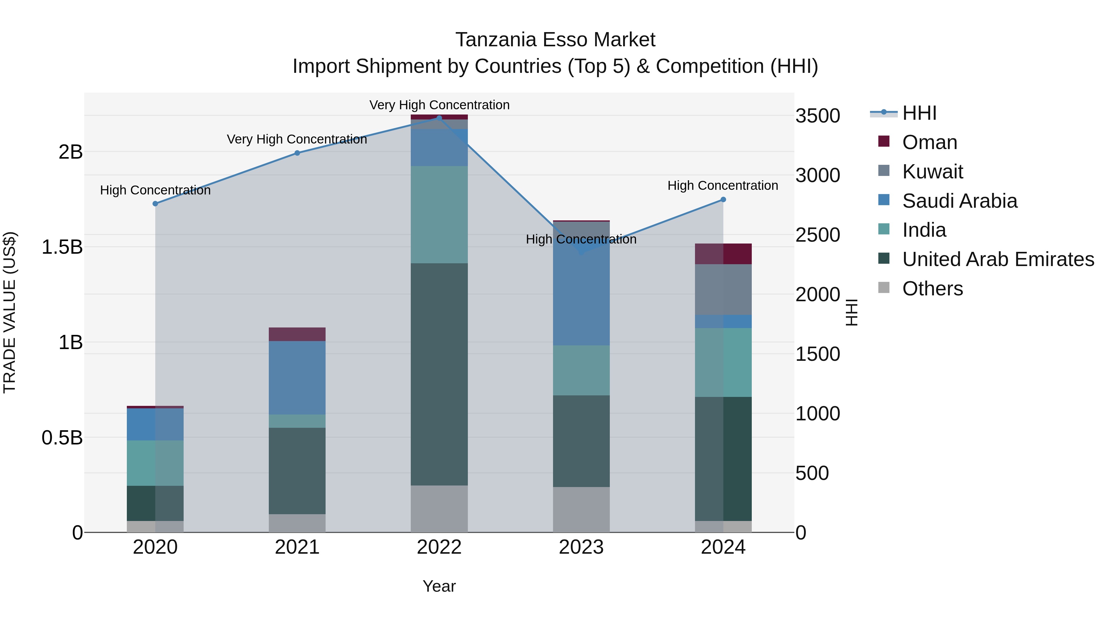 Tanzania Esso Market: Top 5 Importing Countries and Market Competition (HHI) Analysis