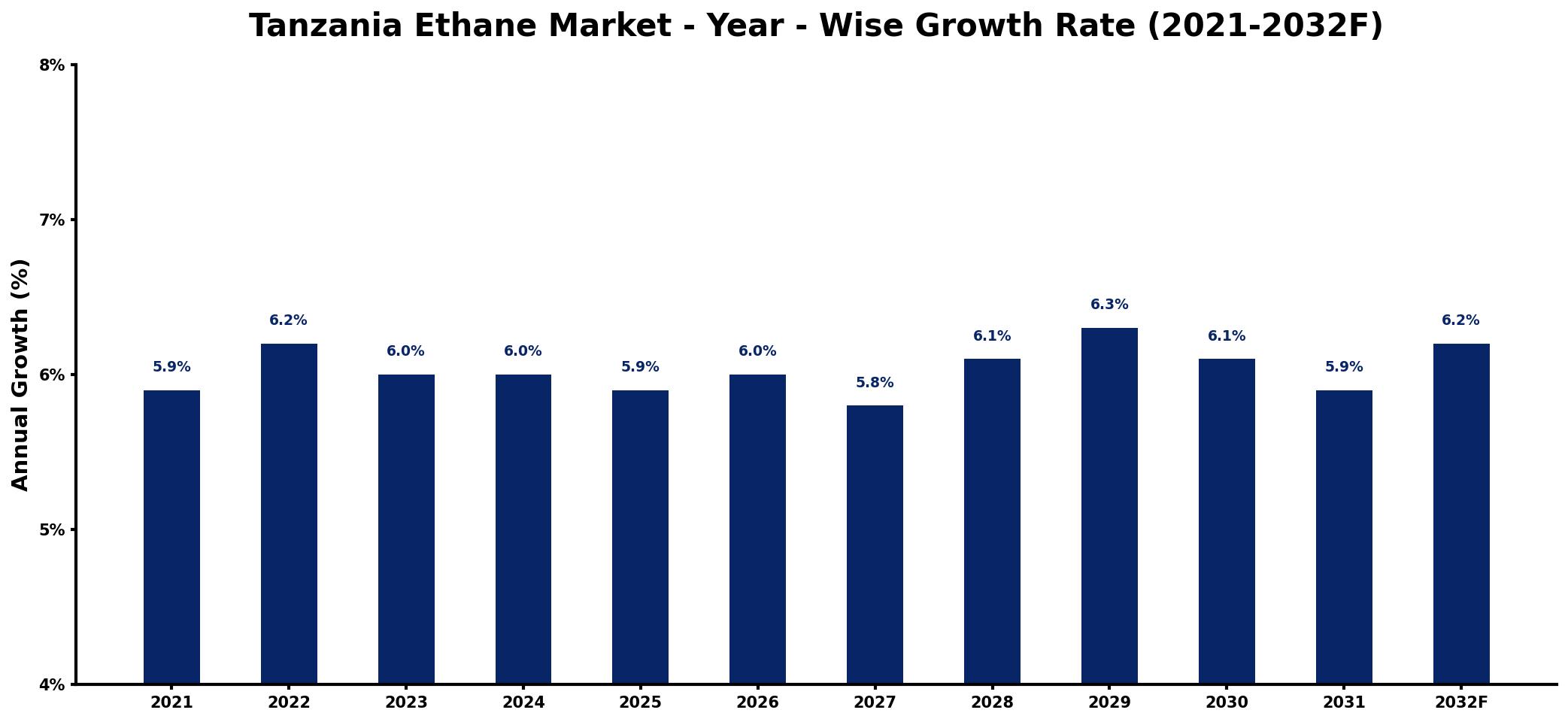 Tanzania Ethane Market Year-wise Growth Rate and Key Drivers