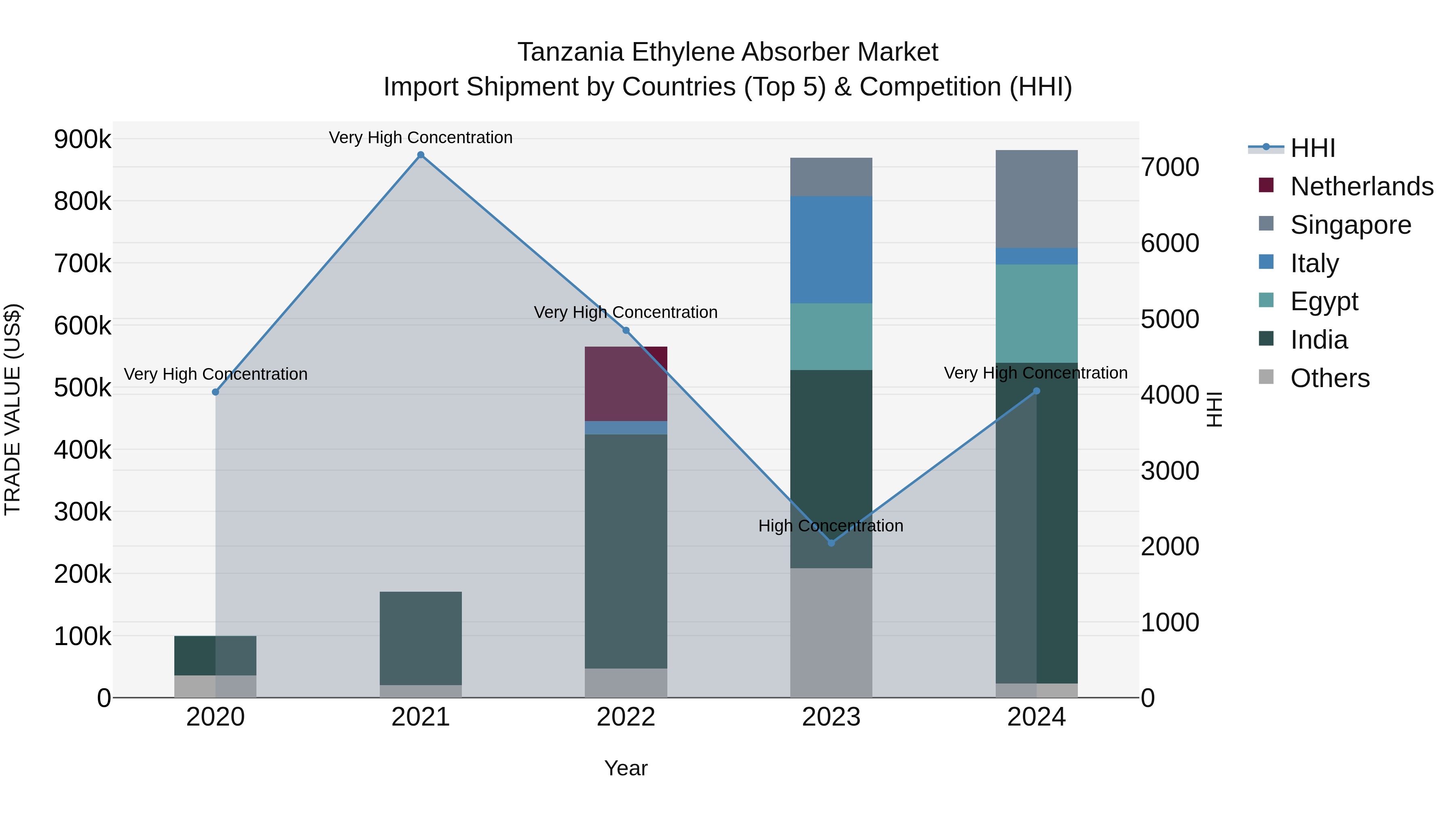 Tanzania Ethylene Absorber Market: Top 5 Importing Countries and Market Competition (HHI) Analysis