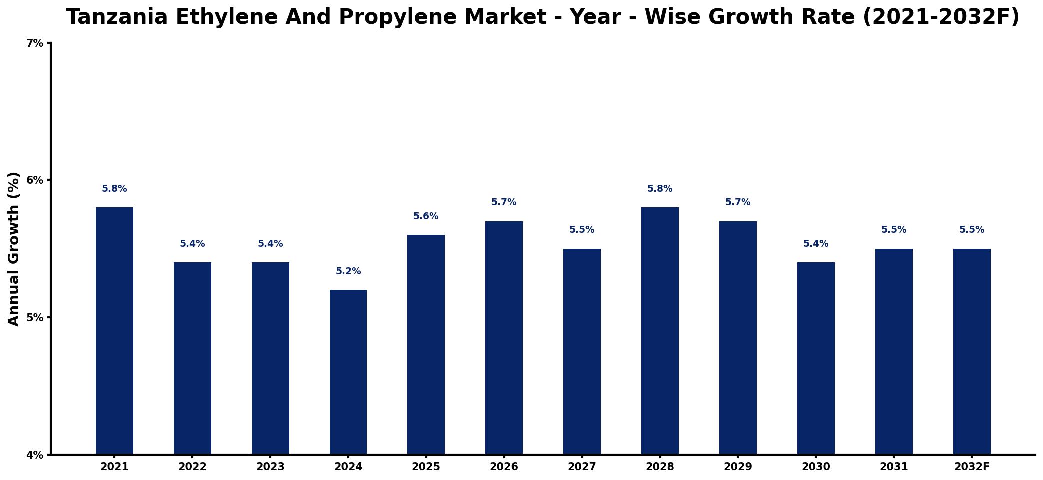 Tanzania Ethylene And Propylene Market Year-wise Growth Rate and Key Drivers