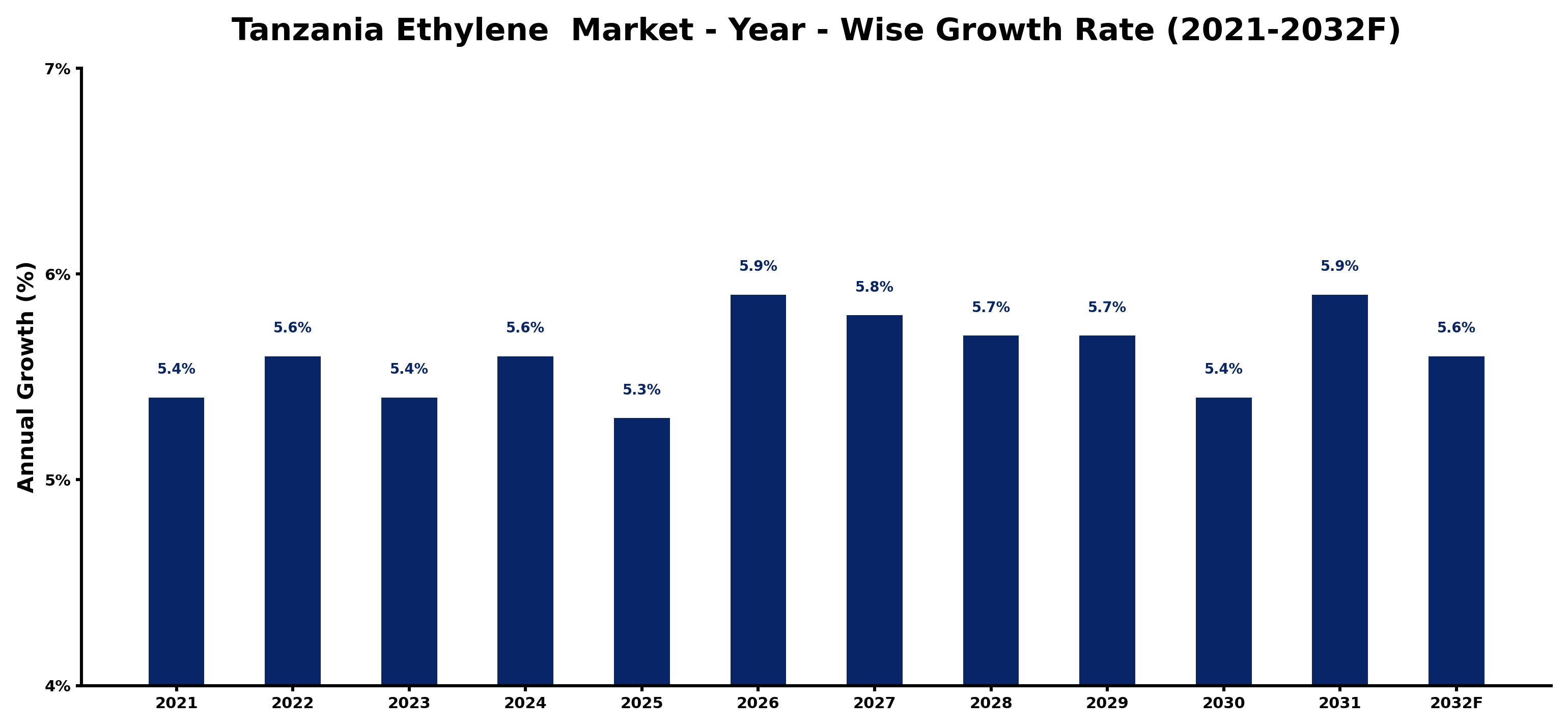 Tanzania Ethylene  Market Year-wise Growth Rate and Key Drivers