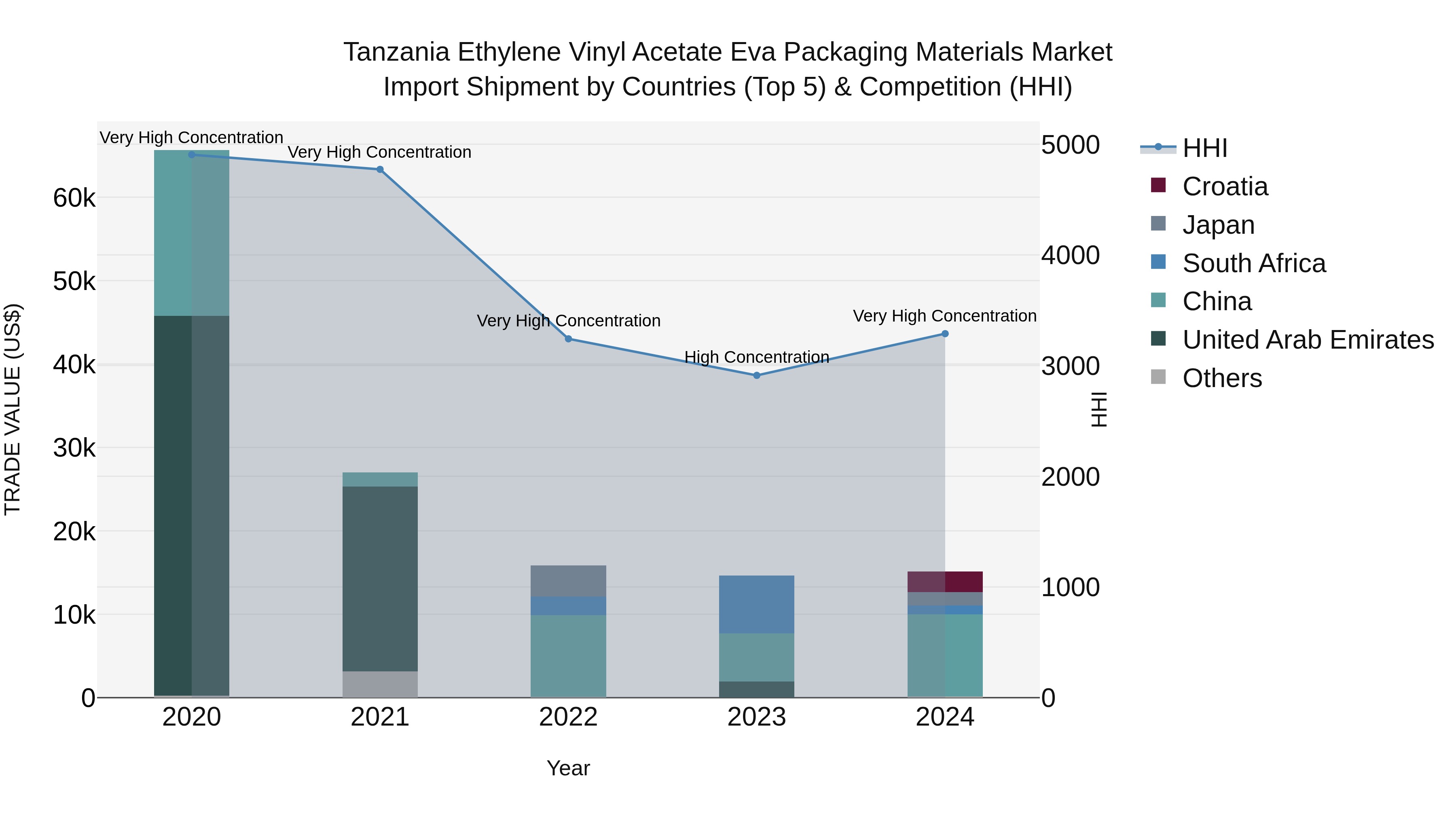 Tanzania Ethylene Vinyl Acetate Eva Packaging Materials Market: Top 5 Importing Countries and Market Competition (HHI) Analysis
