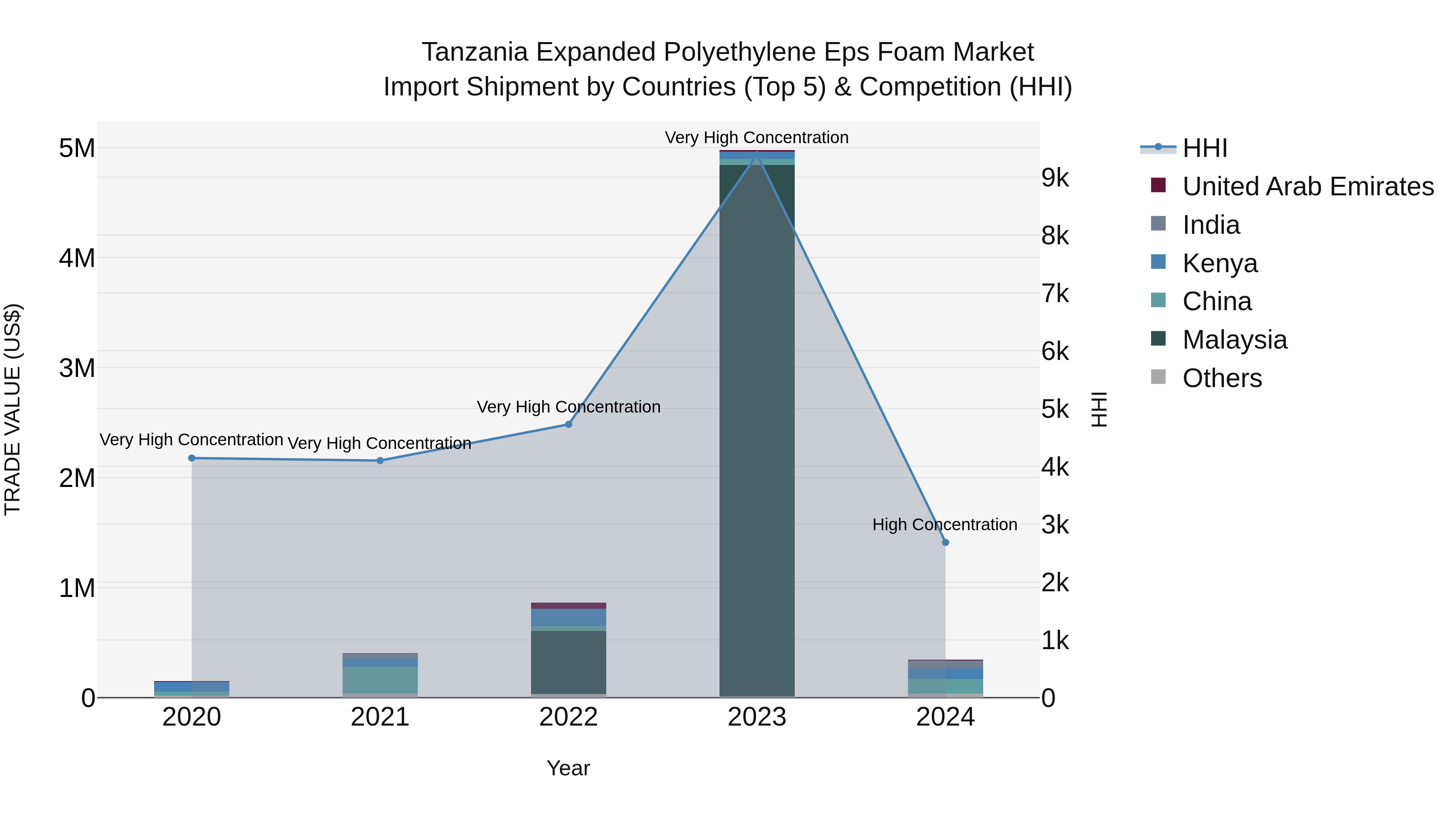 Tanzania Expanded Polyethylene Eps Foam Market: Top 5 Importing Countries and Market Competition (HHI) Analysis