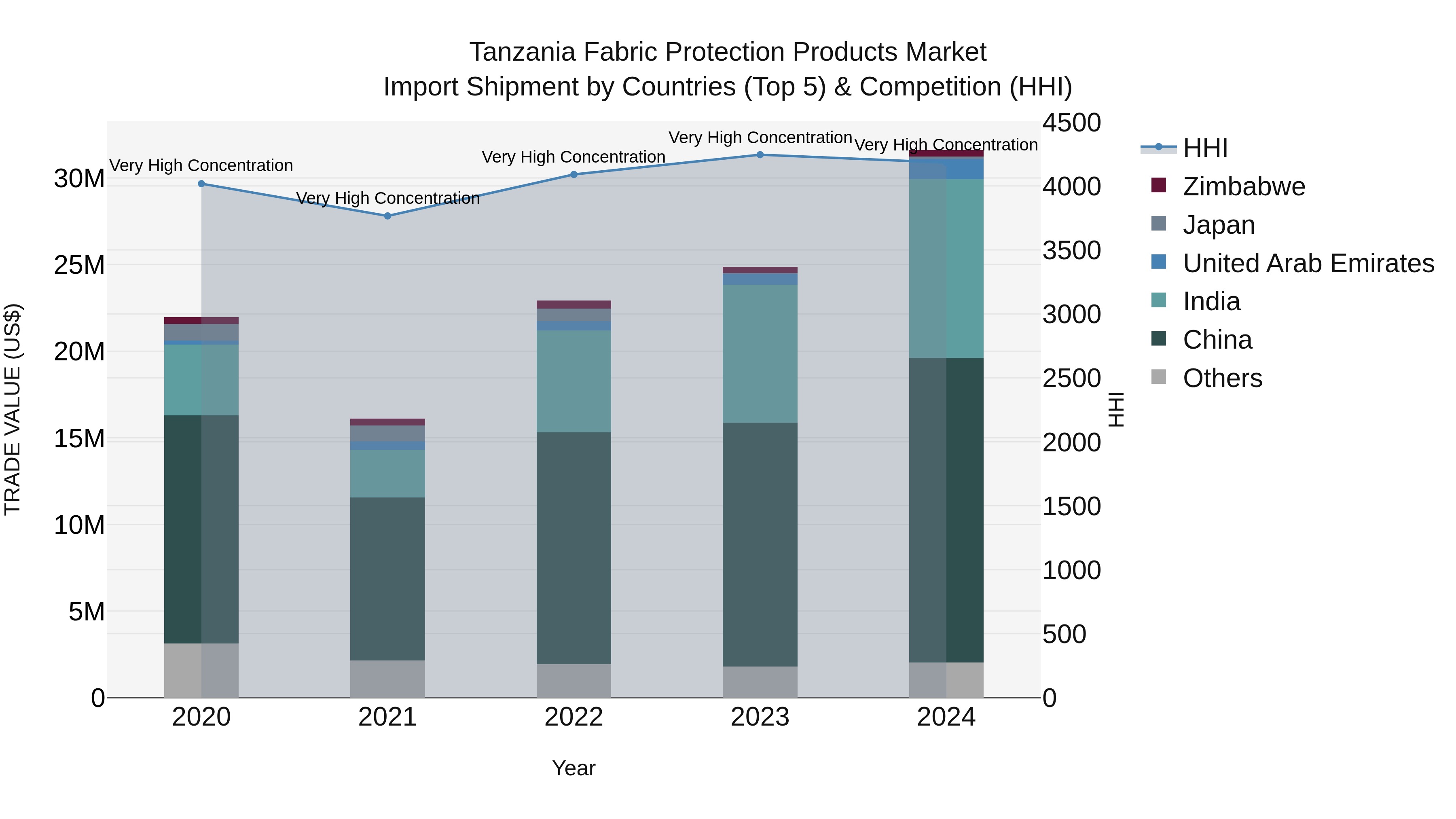 Tanzania Fabric Protection Products Market: Top 5 Importing Countries and Market Competition (HHI) Analysis