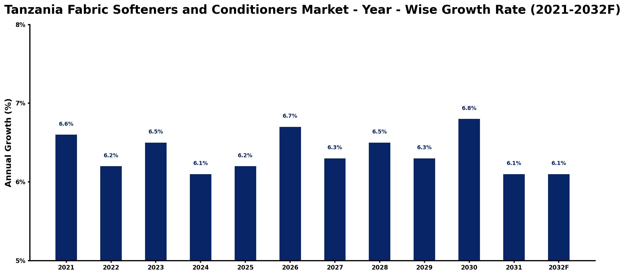 Tanzania Fabric Softeners and Conditioners Market Year-wise Growth Rate and Key Drivers