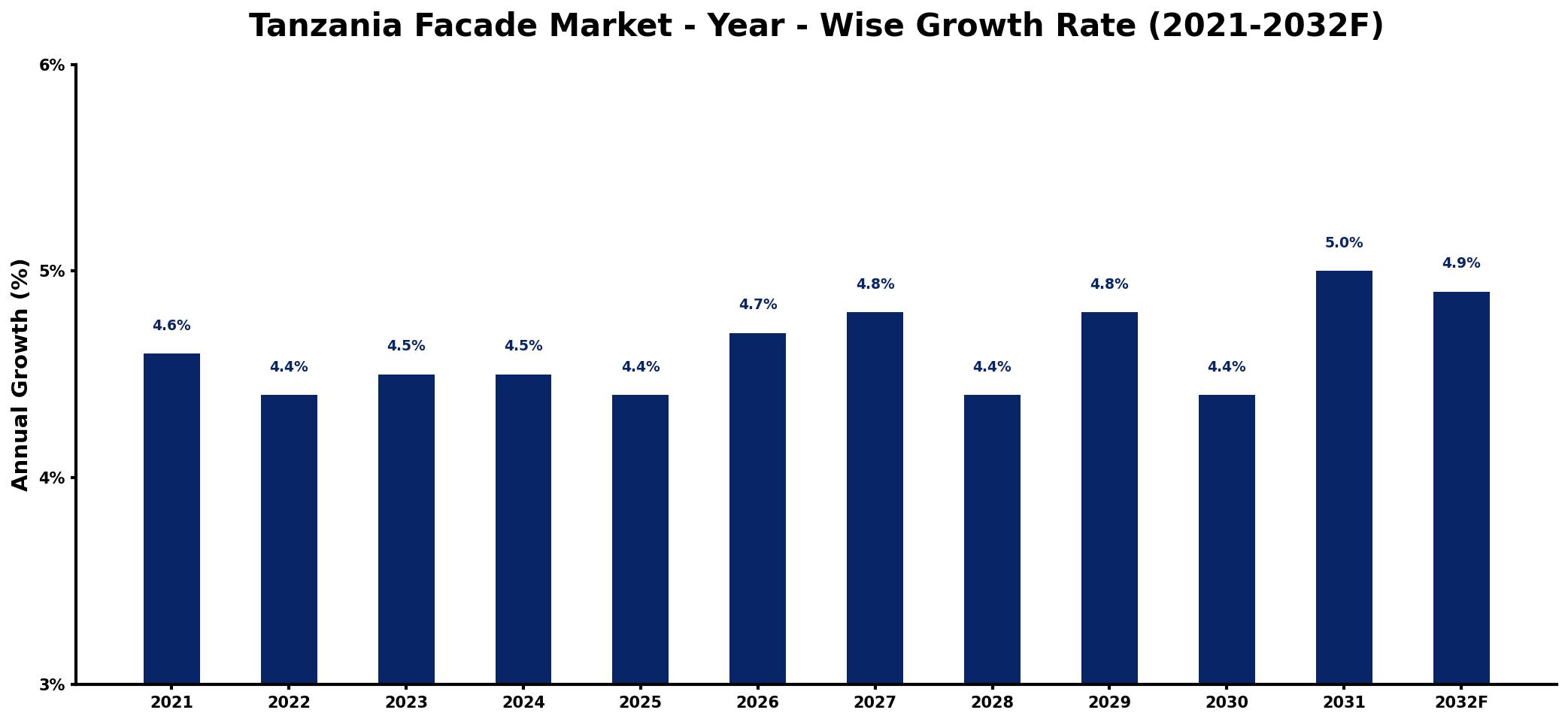 Tanzania Facade Market Year-wise Growth Rate and Key Drivers