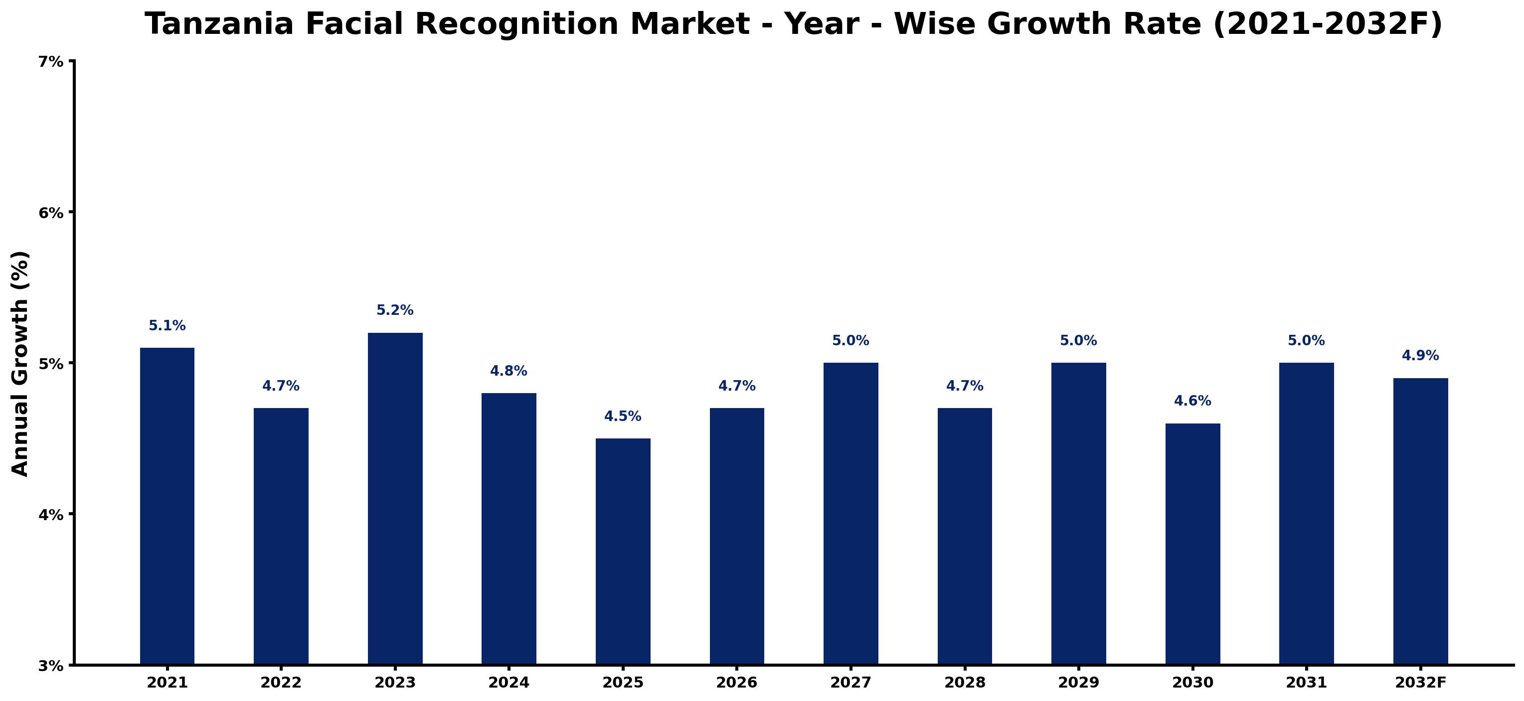 Tanzania Facial Recognition Market Year-wise Growth Rate and Key Drivers