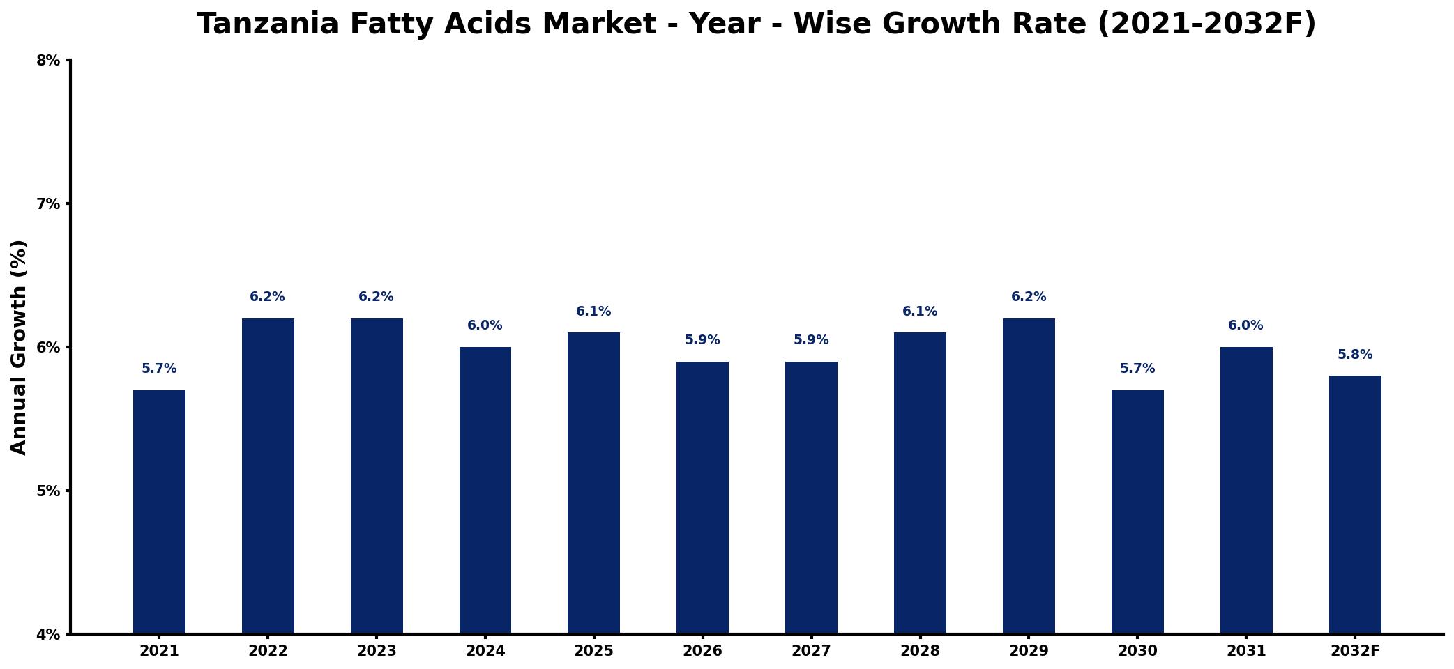 Tanzania Fatty Acids Market Year-wise Growth Rate and Key Drivers