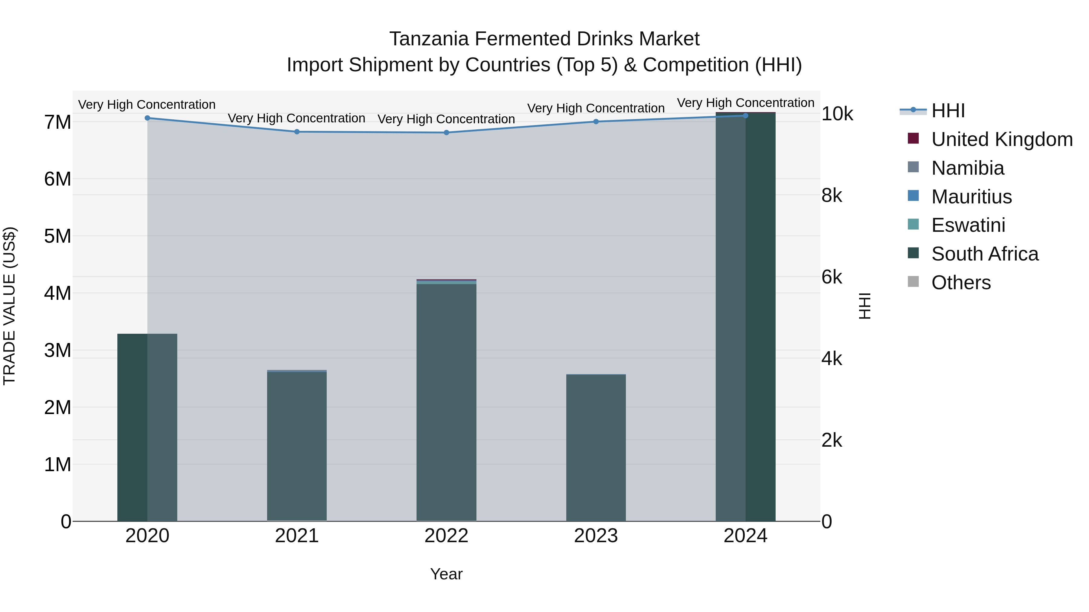 Tanzania Fermented Drinks Market: Top 5 Importing Countries and Market Competition (HHI) Analysis