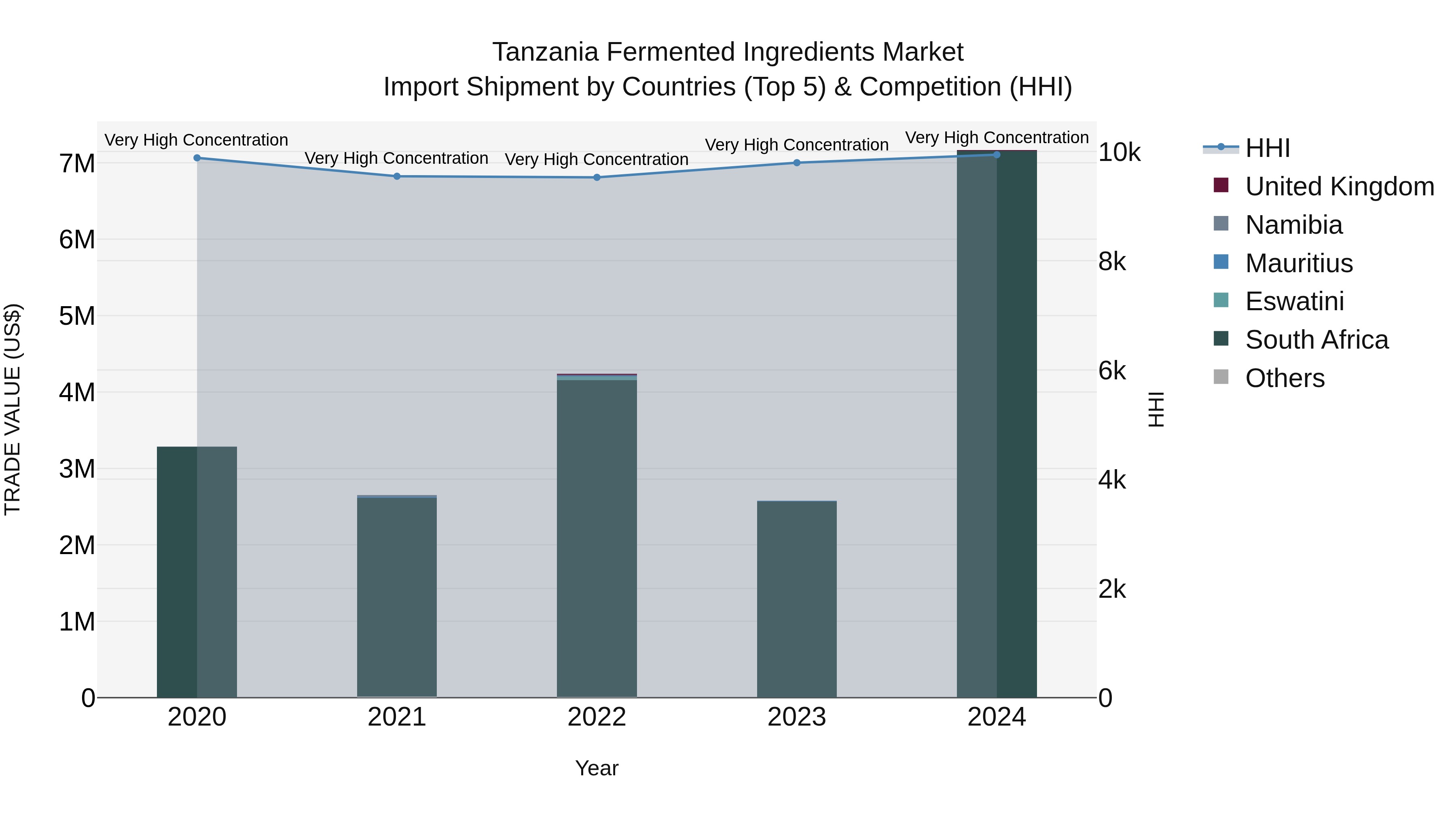 Tanzania Fermented Ingredients Market: Top 5 Importing Countries and Market Competition (HHI) Analysis