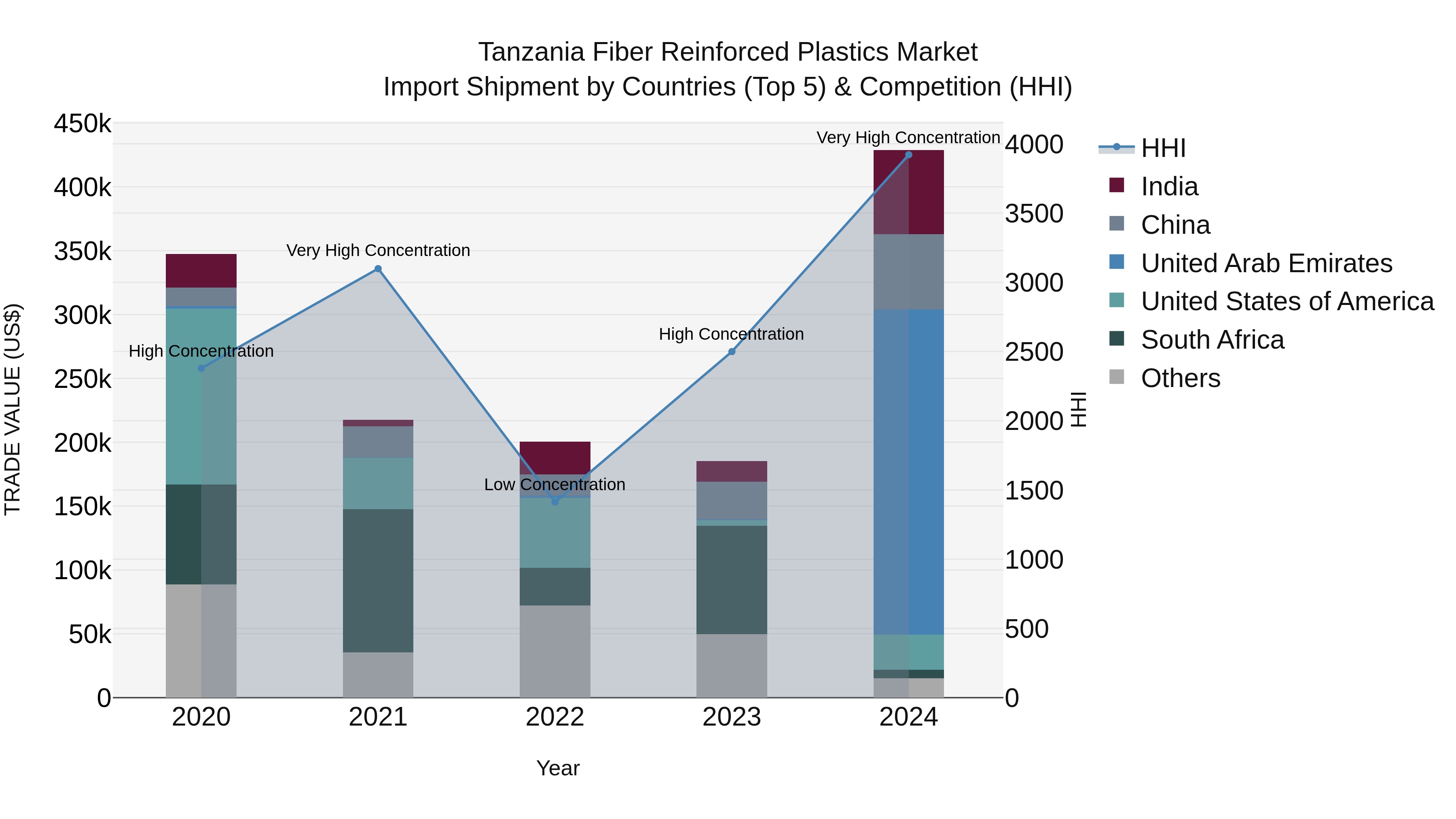 Tanzania Fiber Reinforced Plastics Market: Top 5 Importing Countries and Market Competition (HHI) Analysis