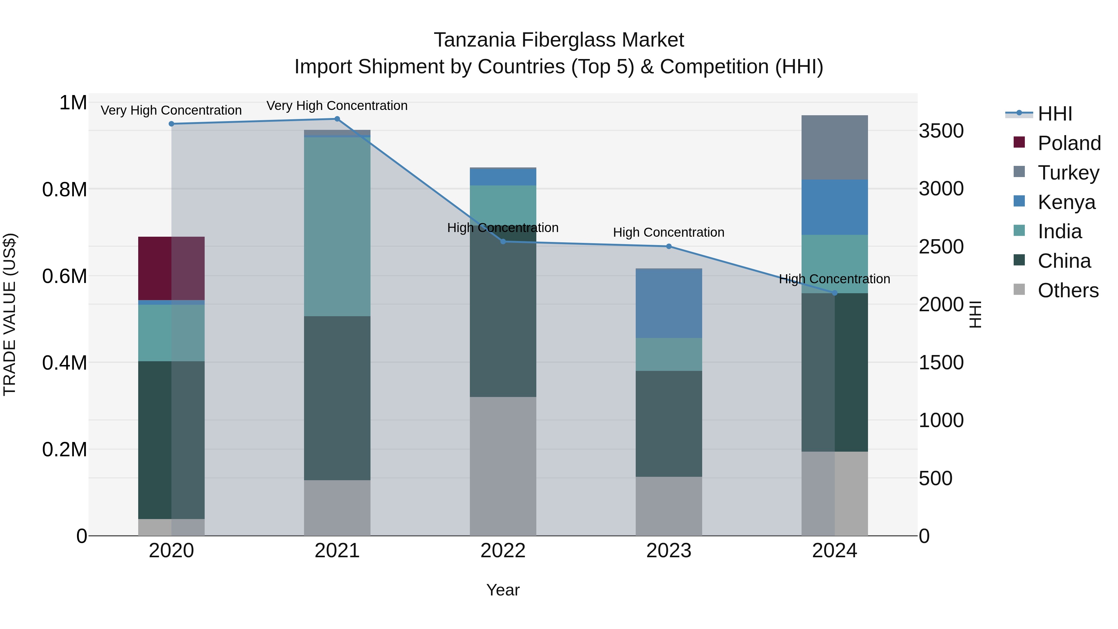 Tanzania Fiberglass Market: Top 5 Importing Countries and Market Competition (HHI) Analysis