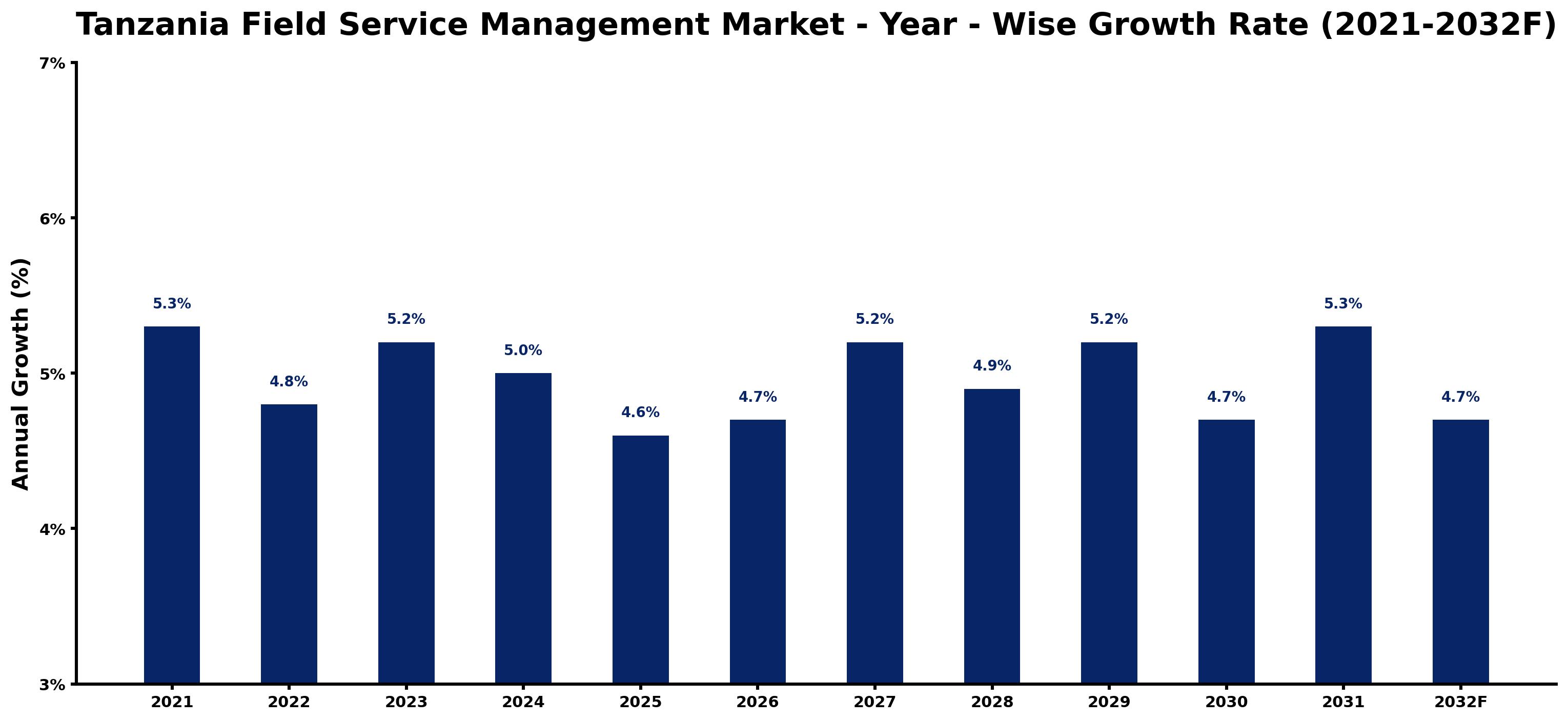 Tanzania Field Service Management Market Year-wise Growth Rate and Key Drivers