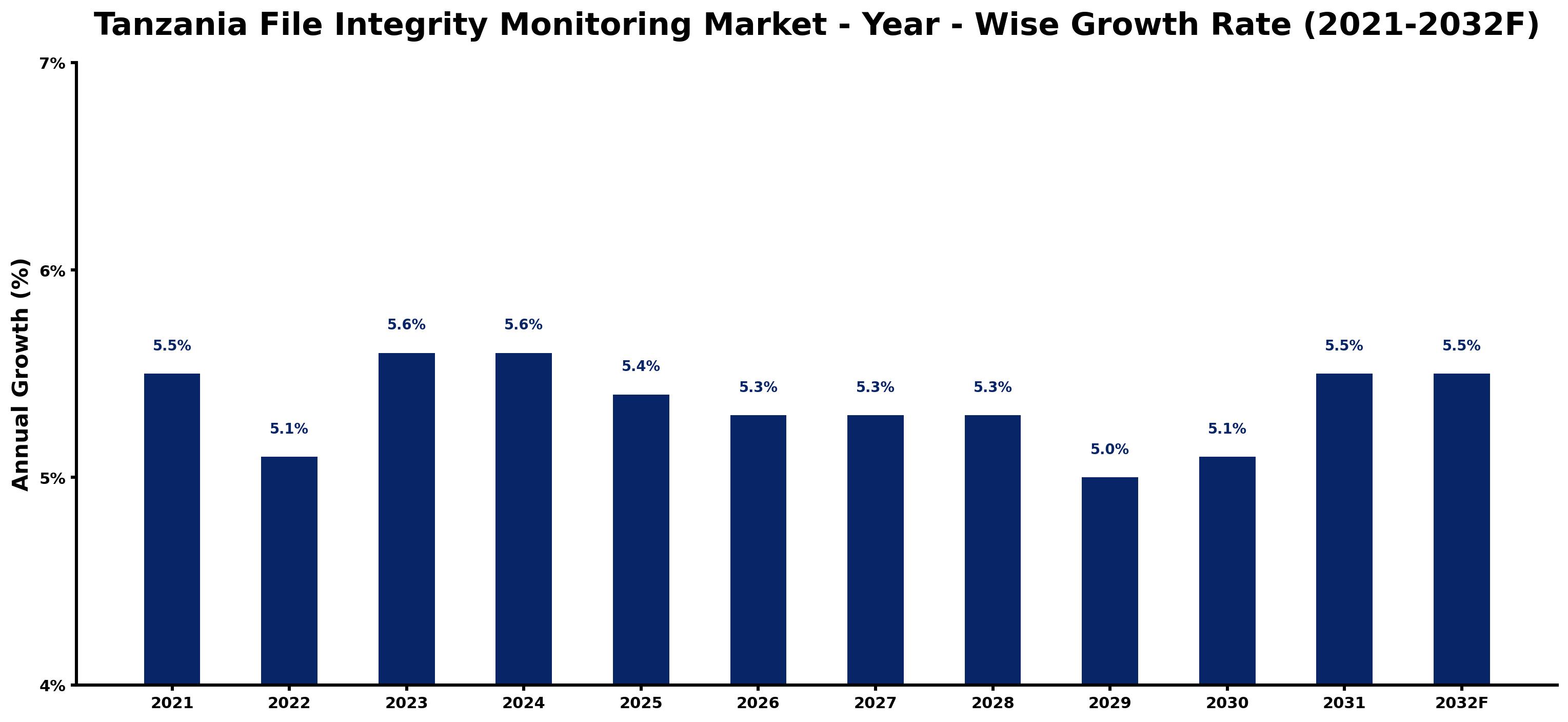Tanzania File Integrity Monitoring Market Year-wise Growth Rate and Key Drivers