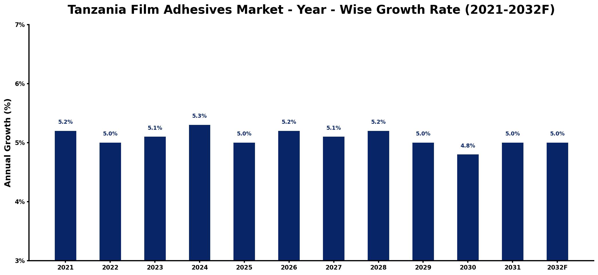 Tanzania Film Adhesives Market Year-wise Growth Rate and Key Drivers