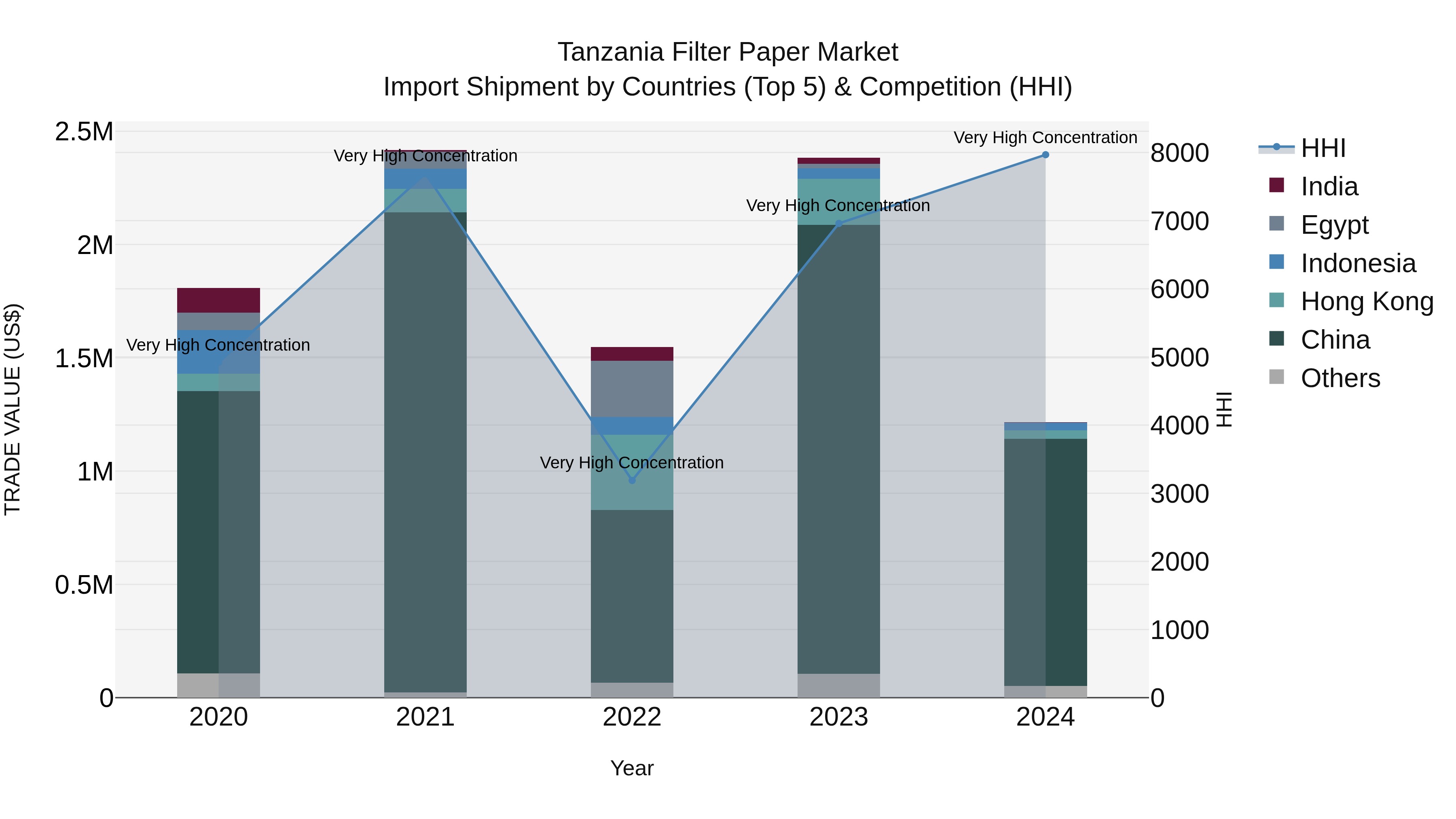 Tanzania Filter Paper Market: Top 5 Importing Countries and Market Competition (HHI) Analysis