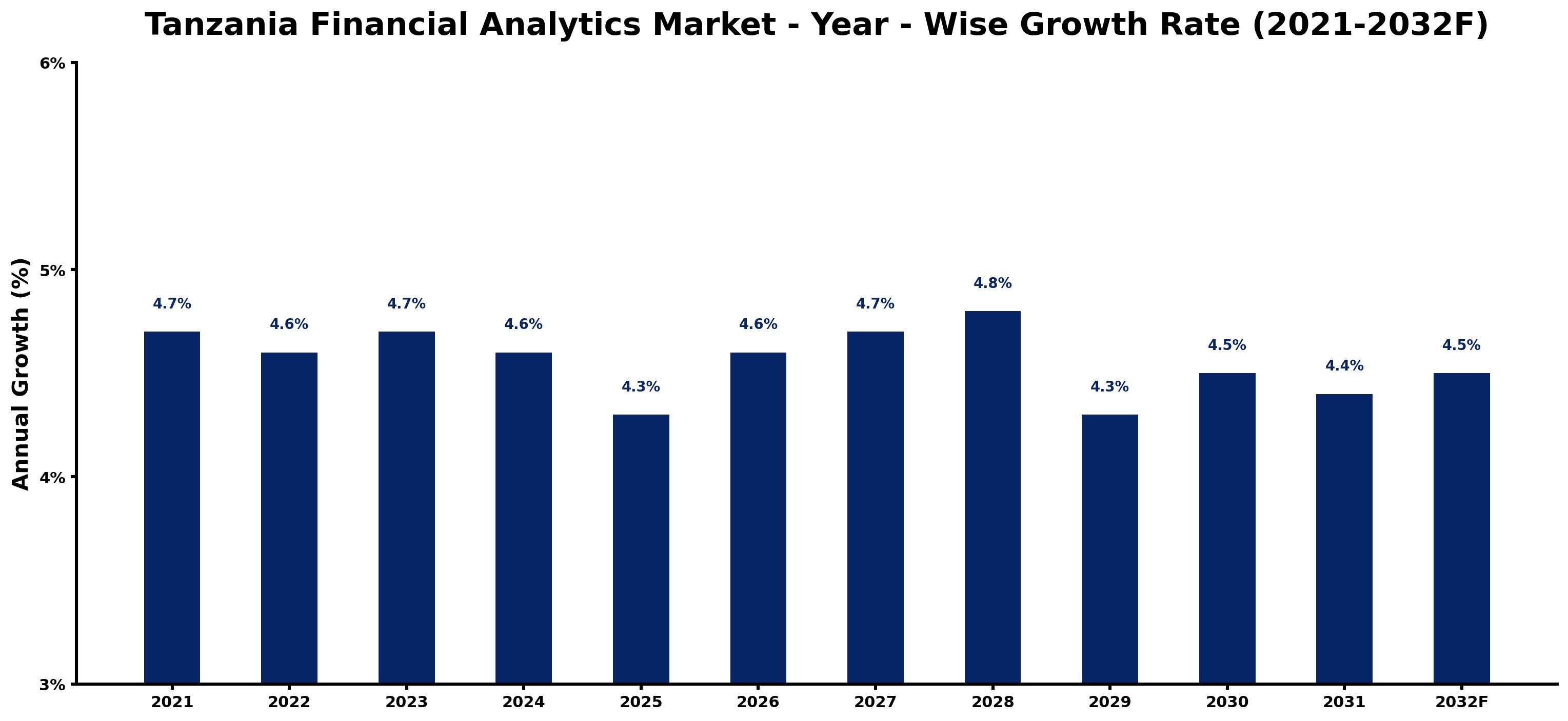 Tanzania Financial Analytics Market Year-wise Growth Rate and Key Drivers