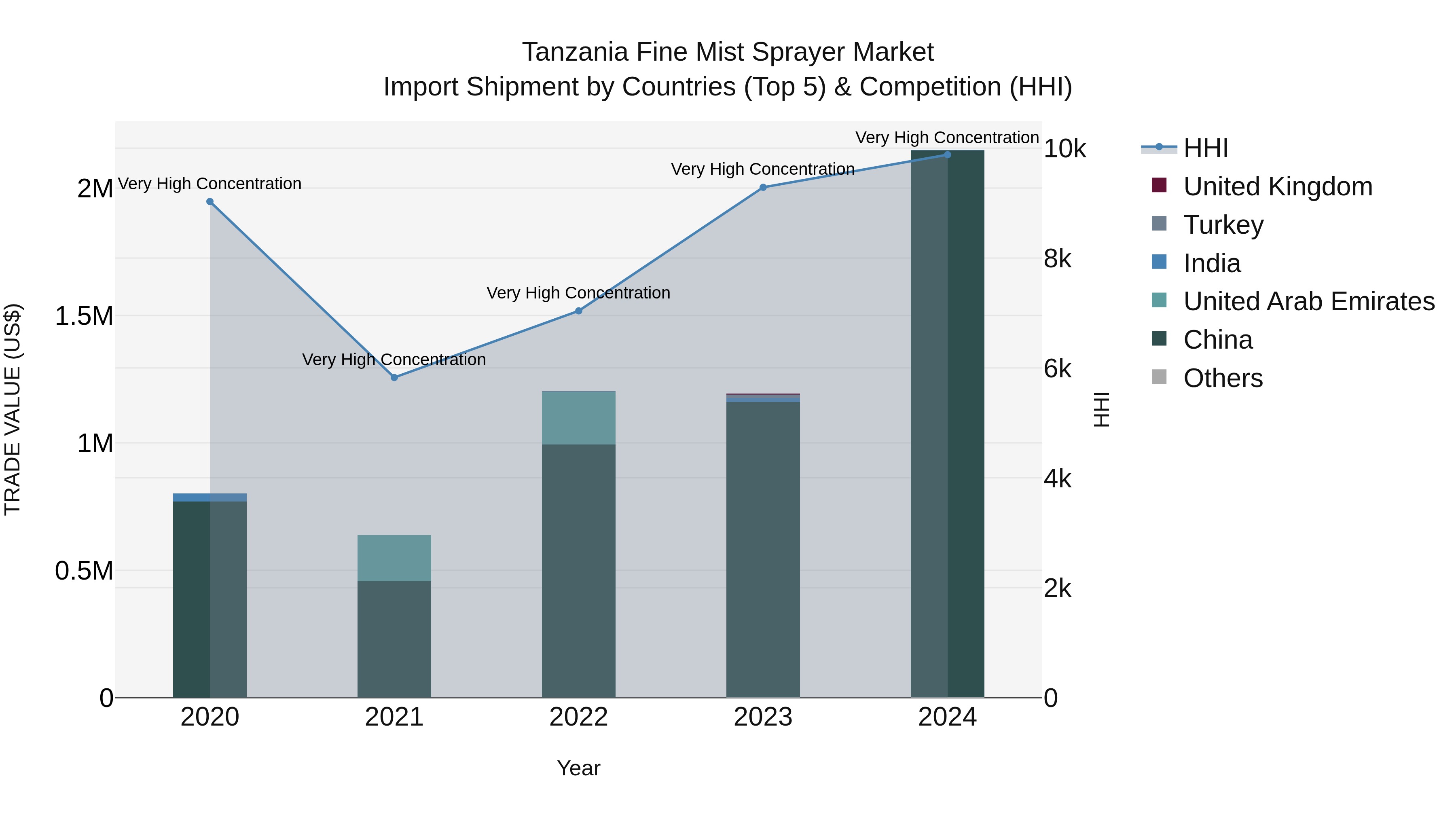 Tanzania Fine Mist Sprayer Market: Top 5 Importing Countries and Market Competition (HHI) Analysis