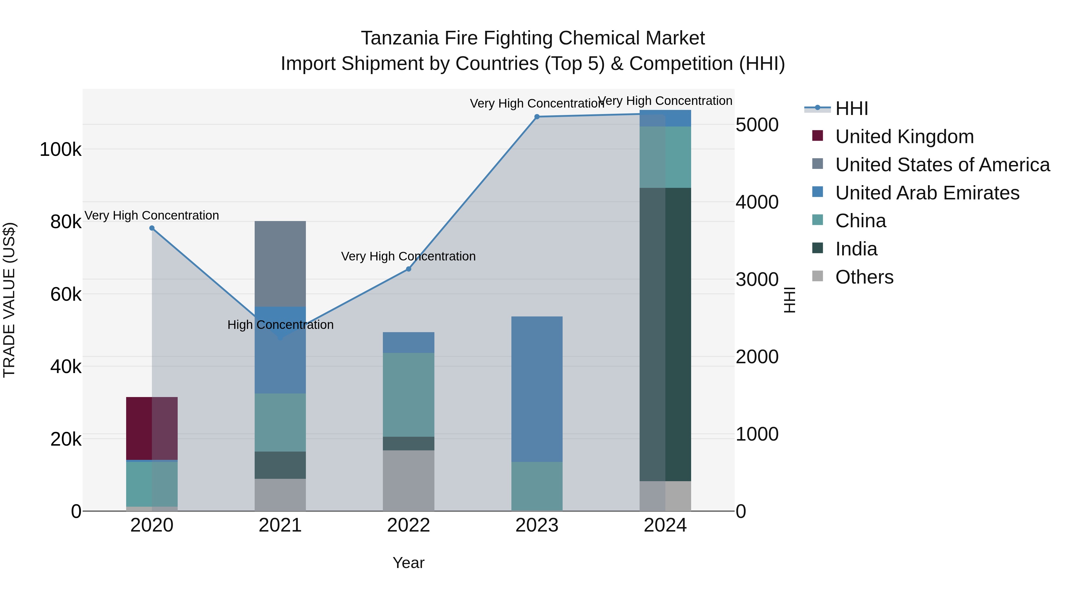 Tanzania Fire Fighting Chemical Market: Top 5 Importing Countries and Market Competition (HHI) Analysis