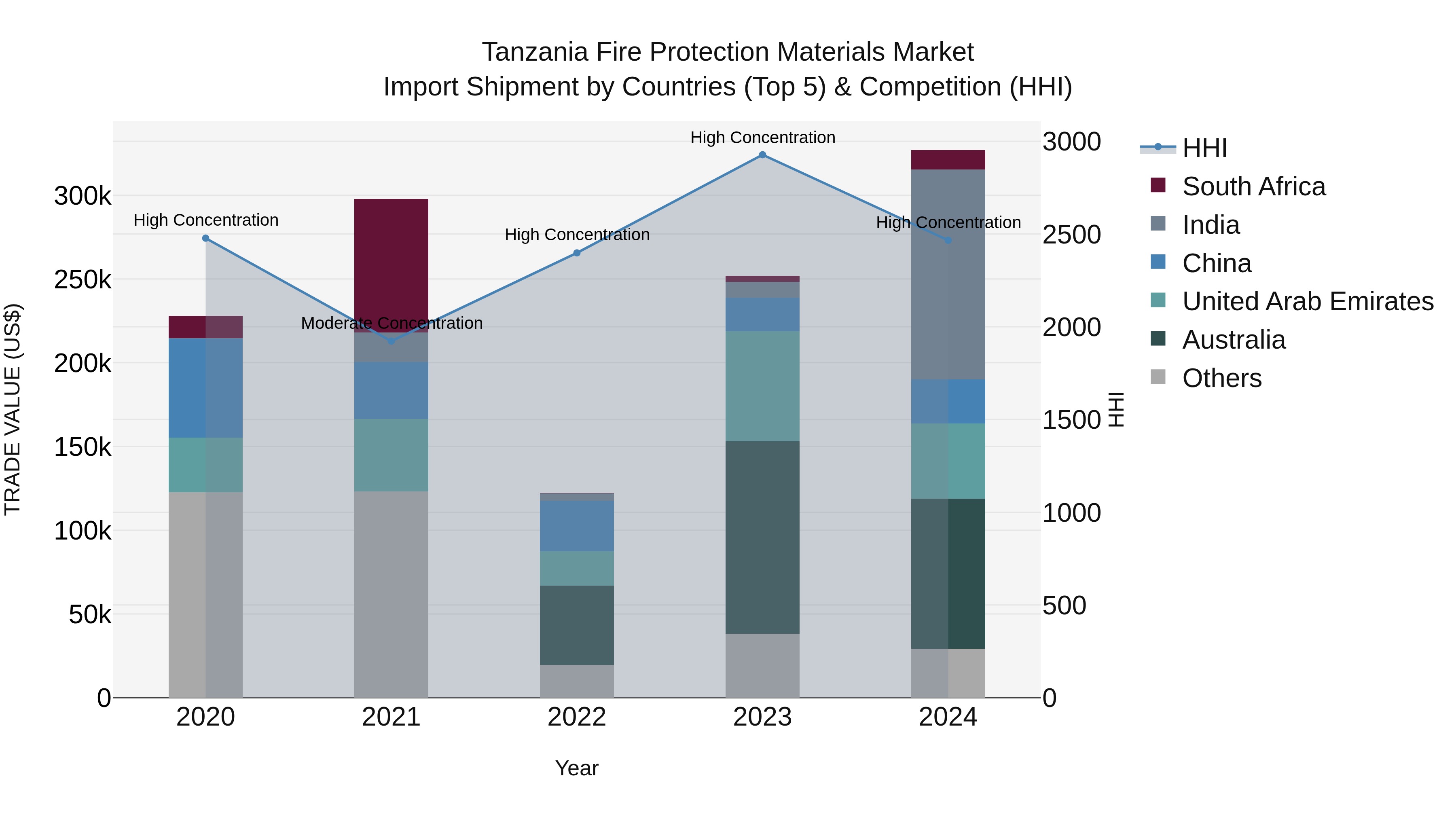 Tanzania Fire Protection Materials Market: Top 5 Importing Countries and Market Competition (HHI) Analysis
