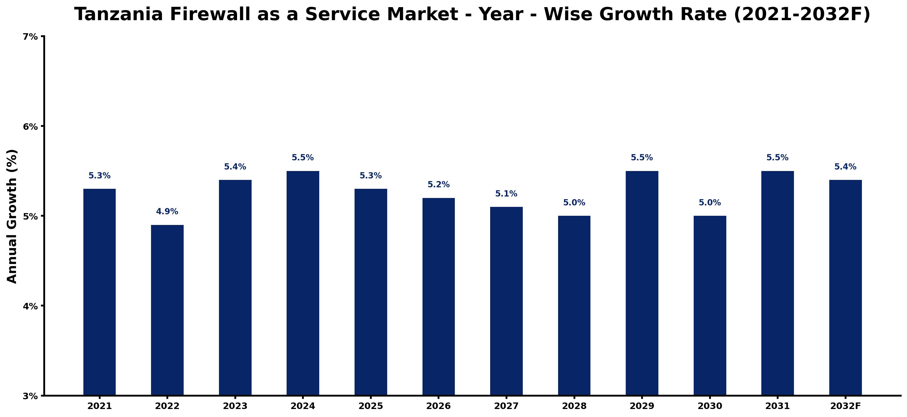 Tanzania Firewall as a Service Market Year-wise Growth Rate and Key Drivers