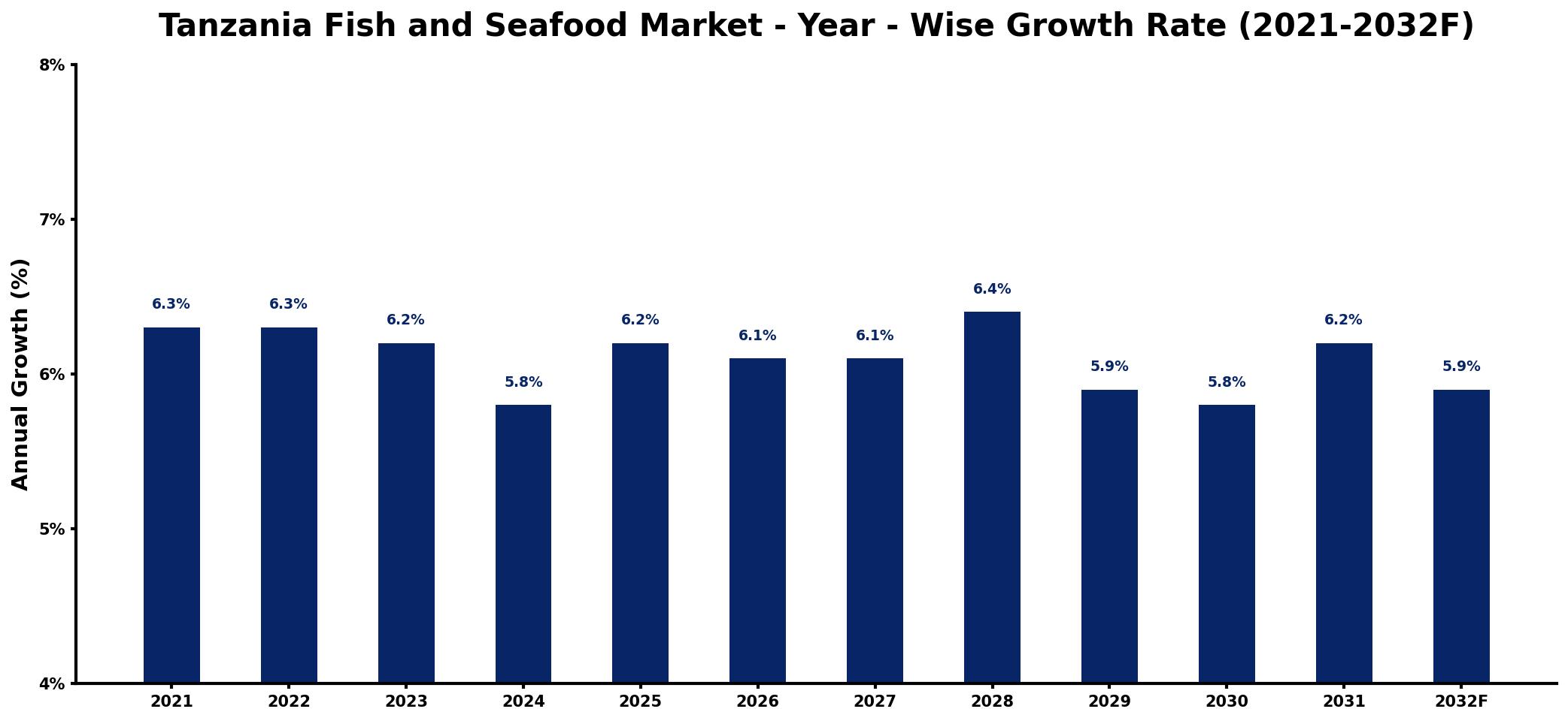Tanzania Fish and Seafood Market Year-wise Growth Rate and Key Drivers
