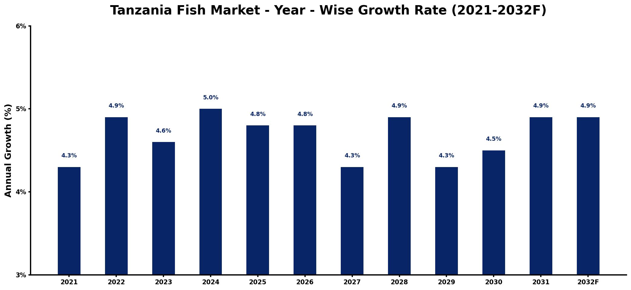 Tanzania Fish Market Year-wise Growth Rate and Key Drivers