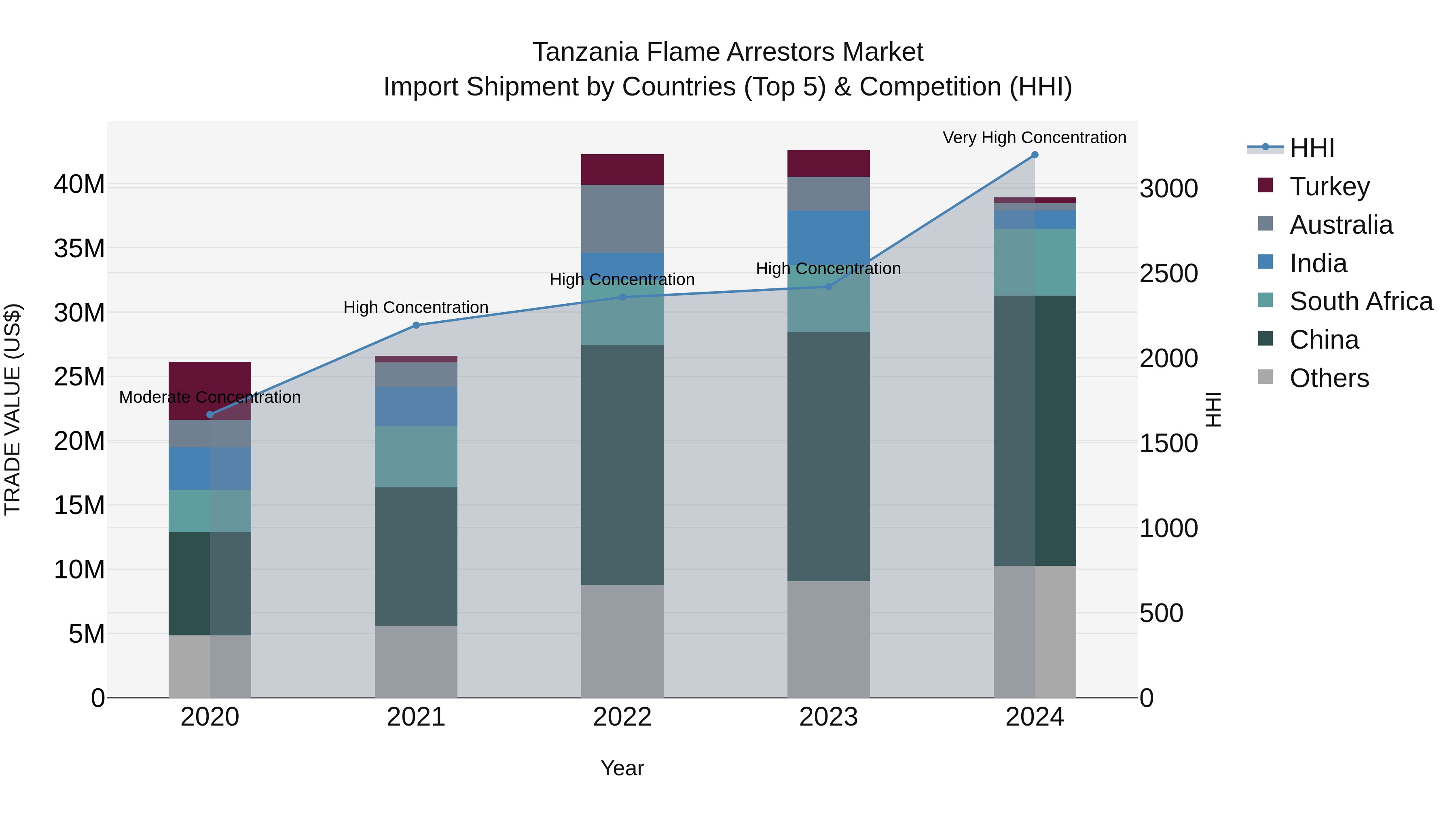 Tanzania Flame Arrestors Market: Top 5 Importing Countries and Market Competition (HHI) Analysis