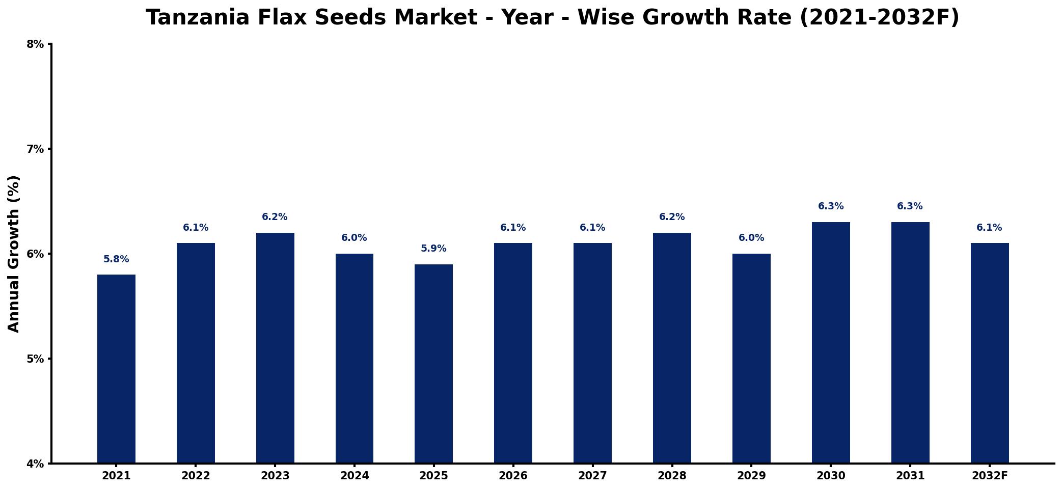 Tanzania Flax Seeds Market Year-wise Growth Rate and Key Drivers