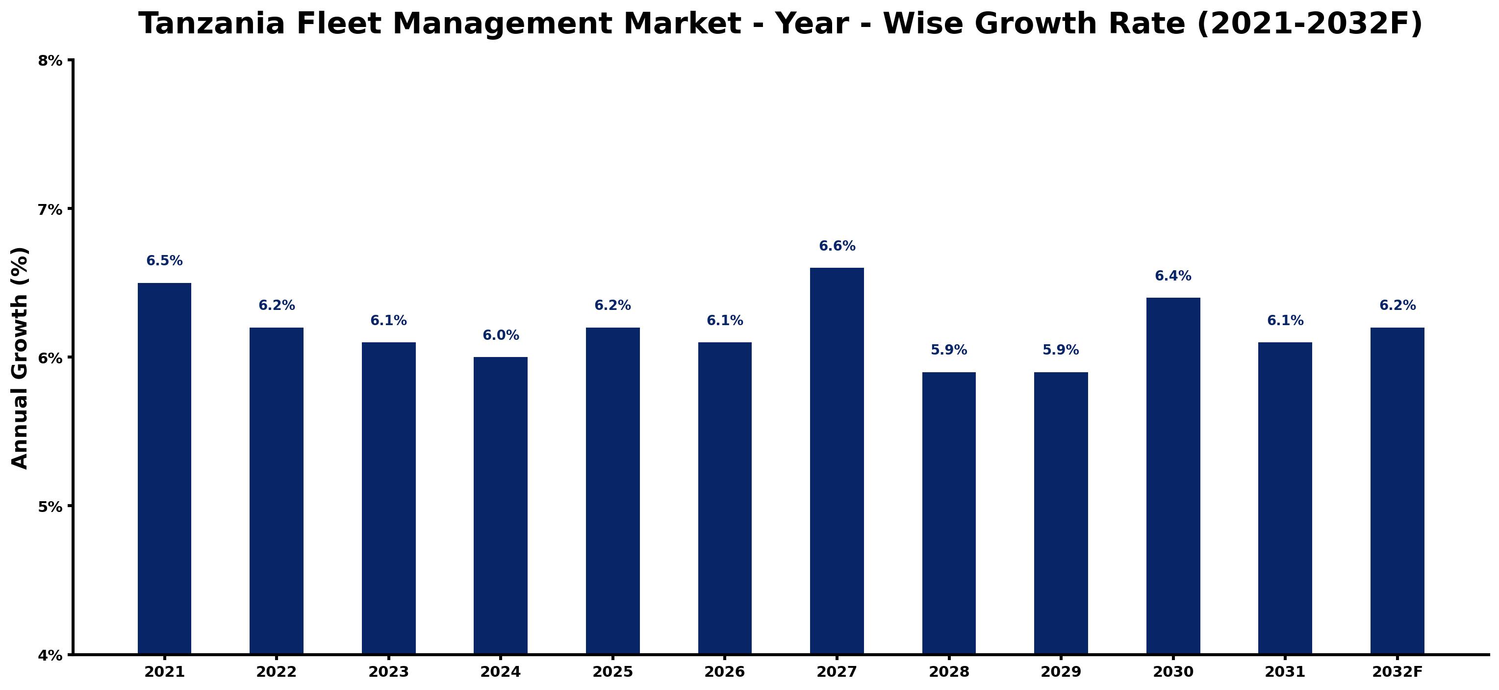 Tanzania Fleet Management Market Year-wise Growth Rate and Key Drivers