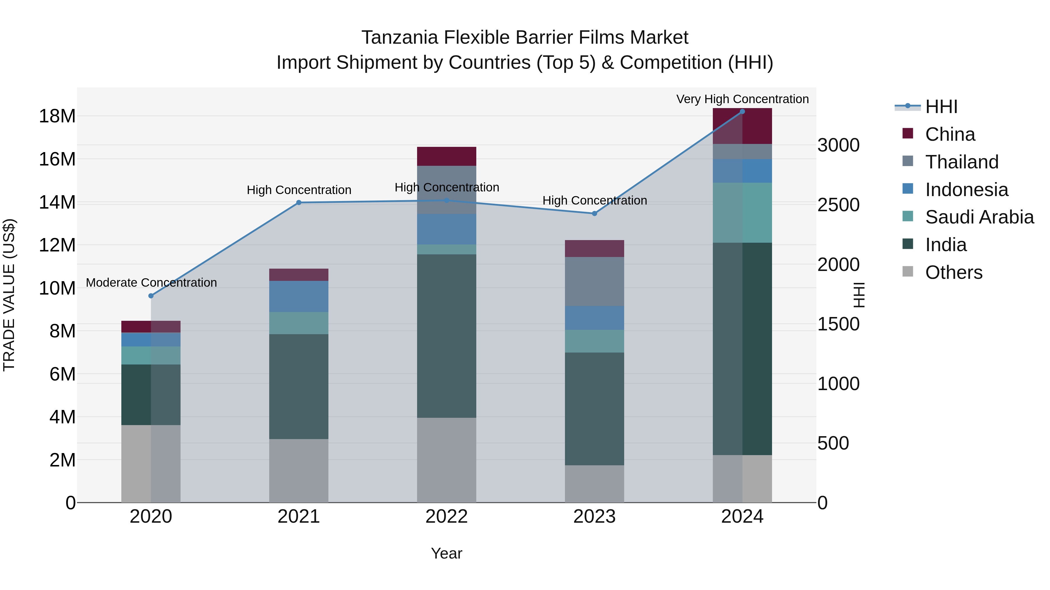 Tanzania Flexible Barrier Films Market: Top 5 Importing Countries and Market Competition (HHI) Analysis