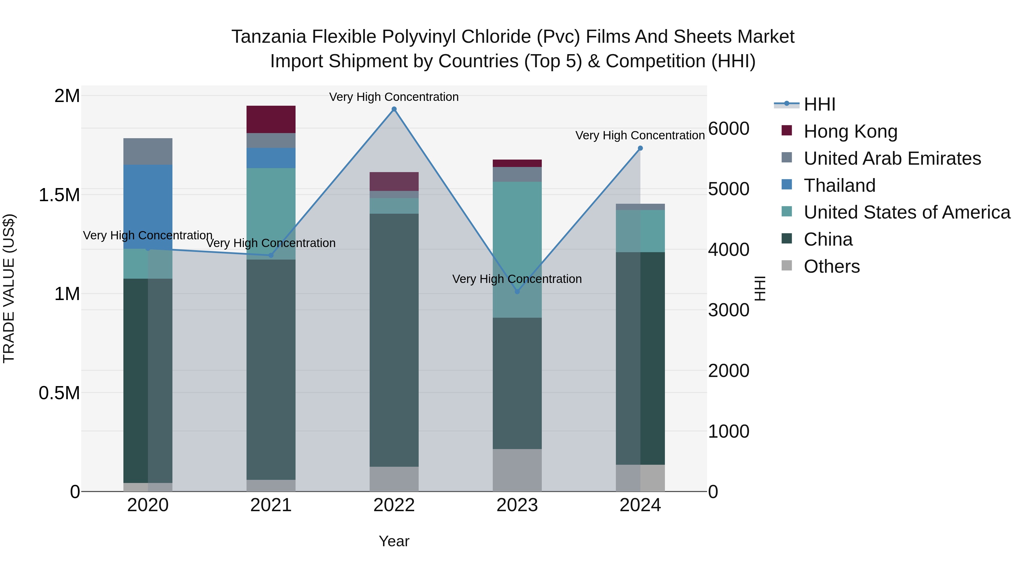Tanzania Flexible Polyvinyl Chloride (Pvc) Films and Sheets Market: Top 5 Importing Countries and Market Competition (HHI) Analysis