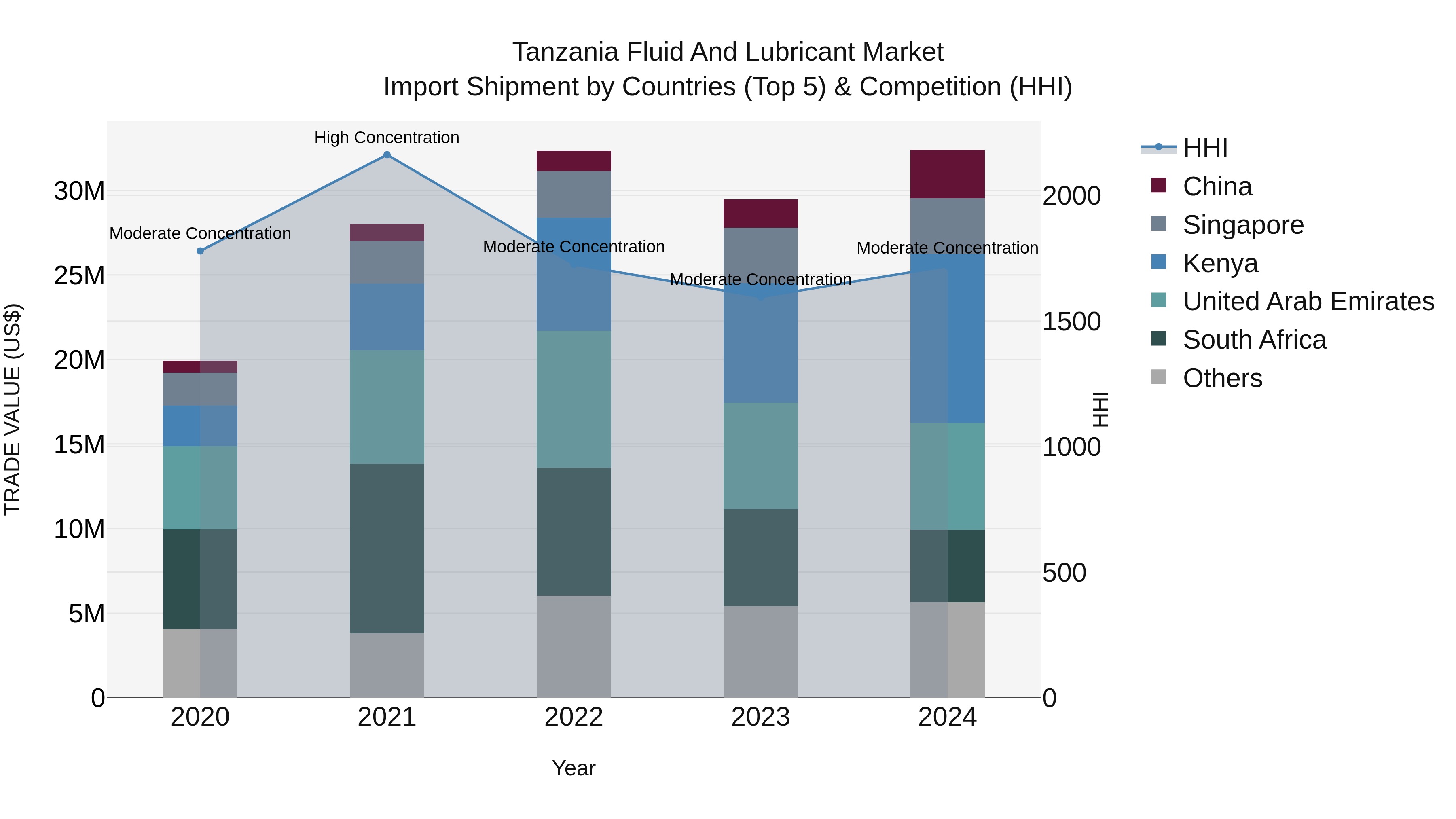 Tanzania Fluid and Lubricant Market: Top 5 Importing Countries and Market Competition (HHI) Analysis