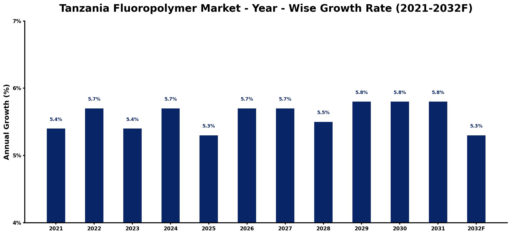 Tanzania Fluoropolymer Market Year-wise Growth Rate and Key Drivers