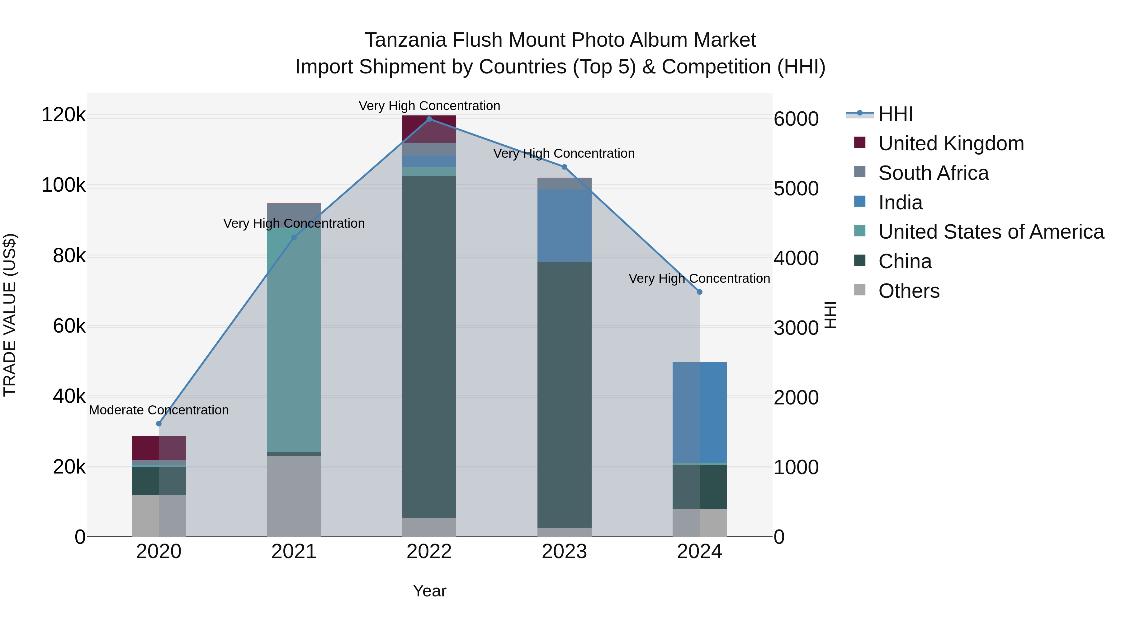 Tanzania Flush Mount Photo Album Market: Top 5 Importing Countries and Market Competition (HHI) Analysis