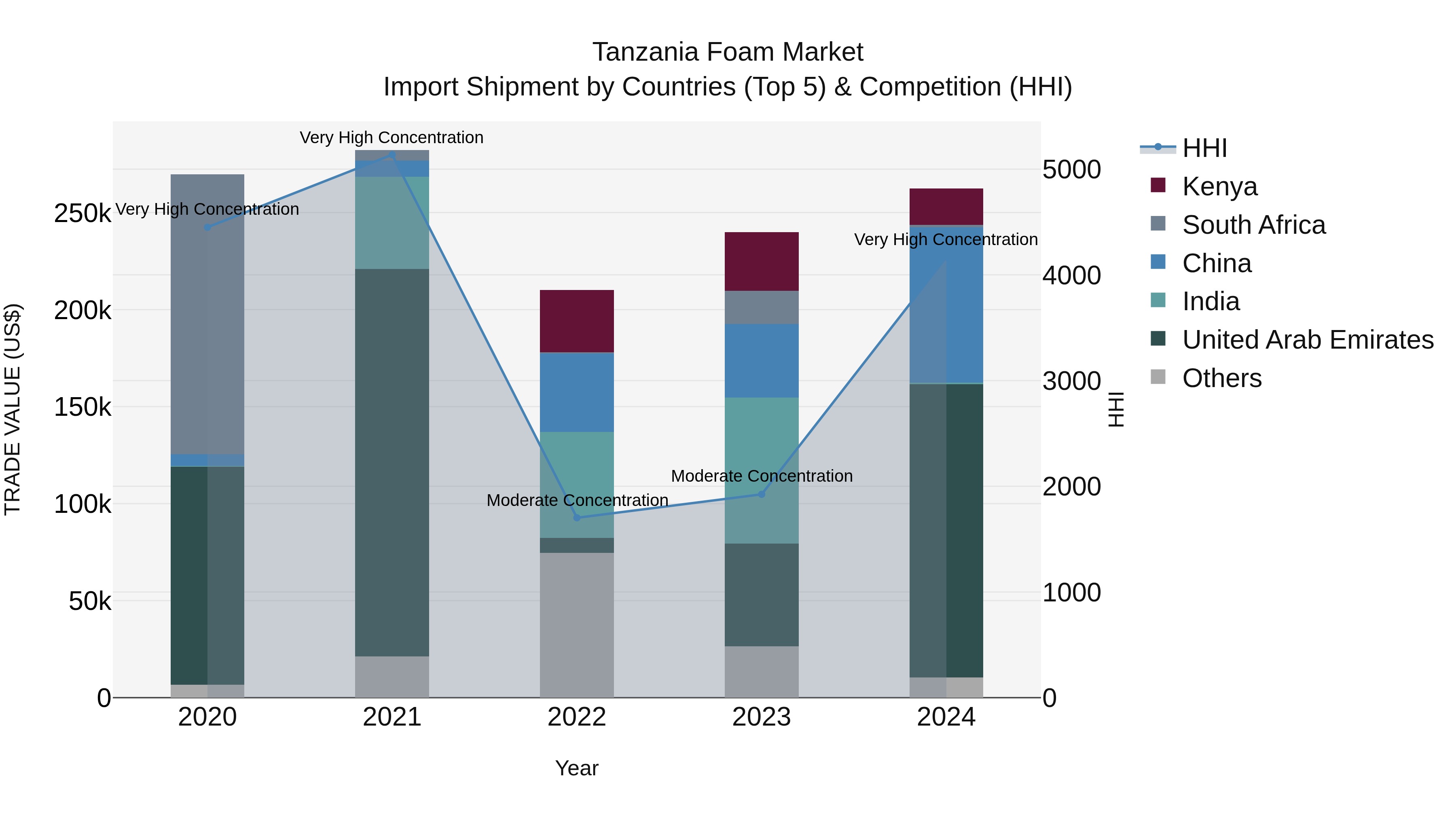 Tanzania Foam Market: Top 5 Importing Countries and Market Competition (HHI) Analysis