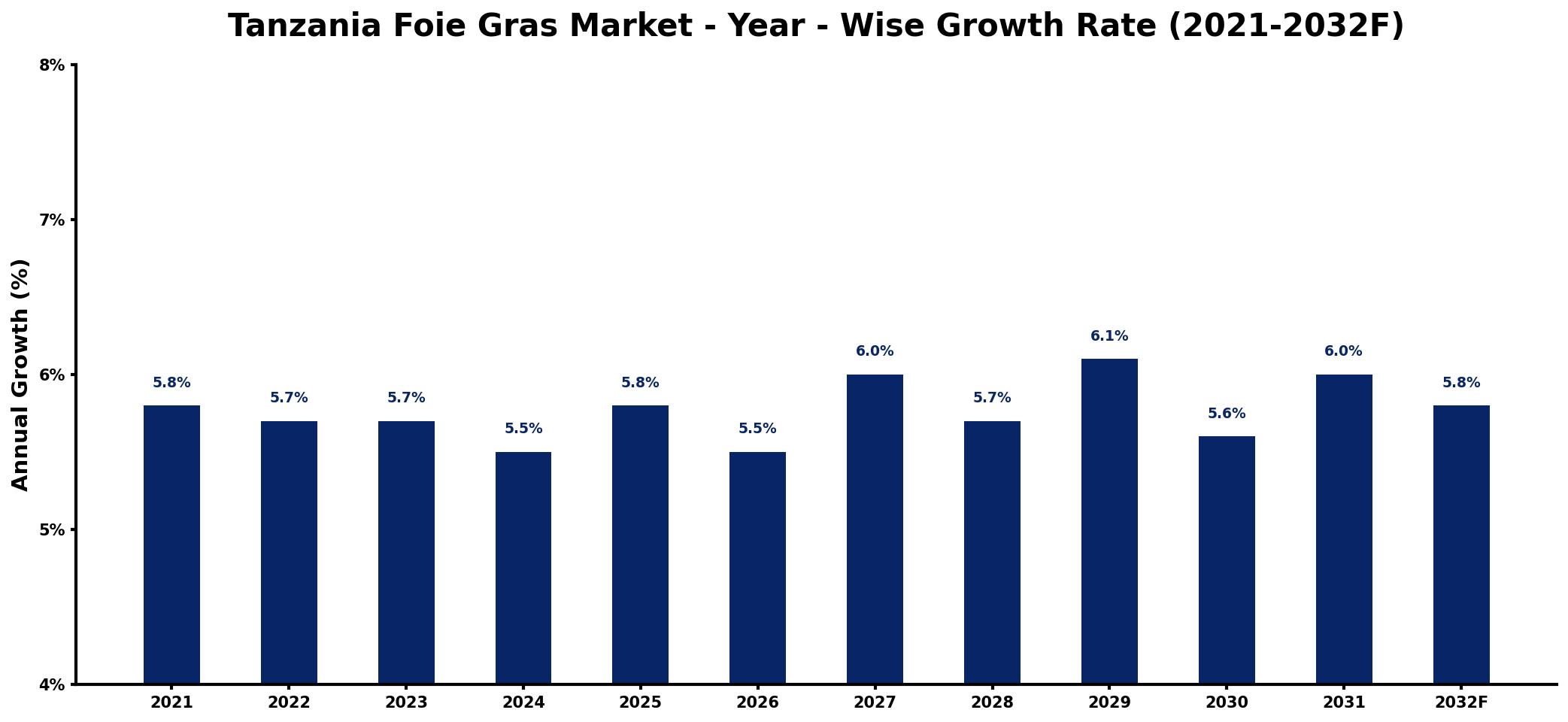 Tanzania Foie Gras Market Year-wise Growth Rate and Key Drivers