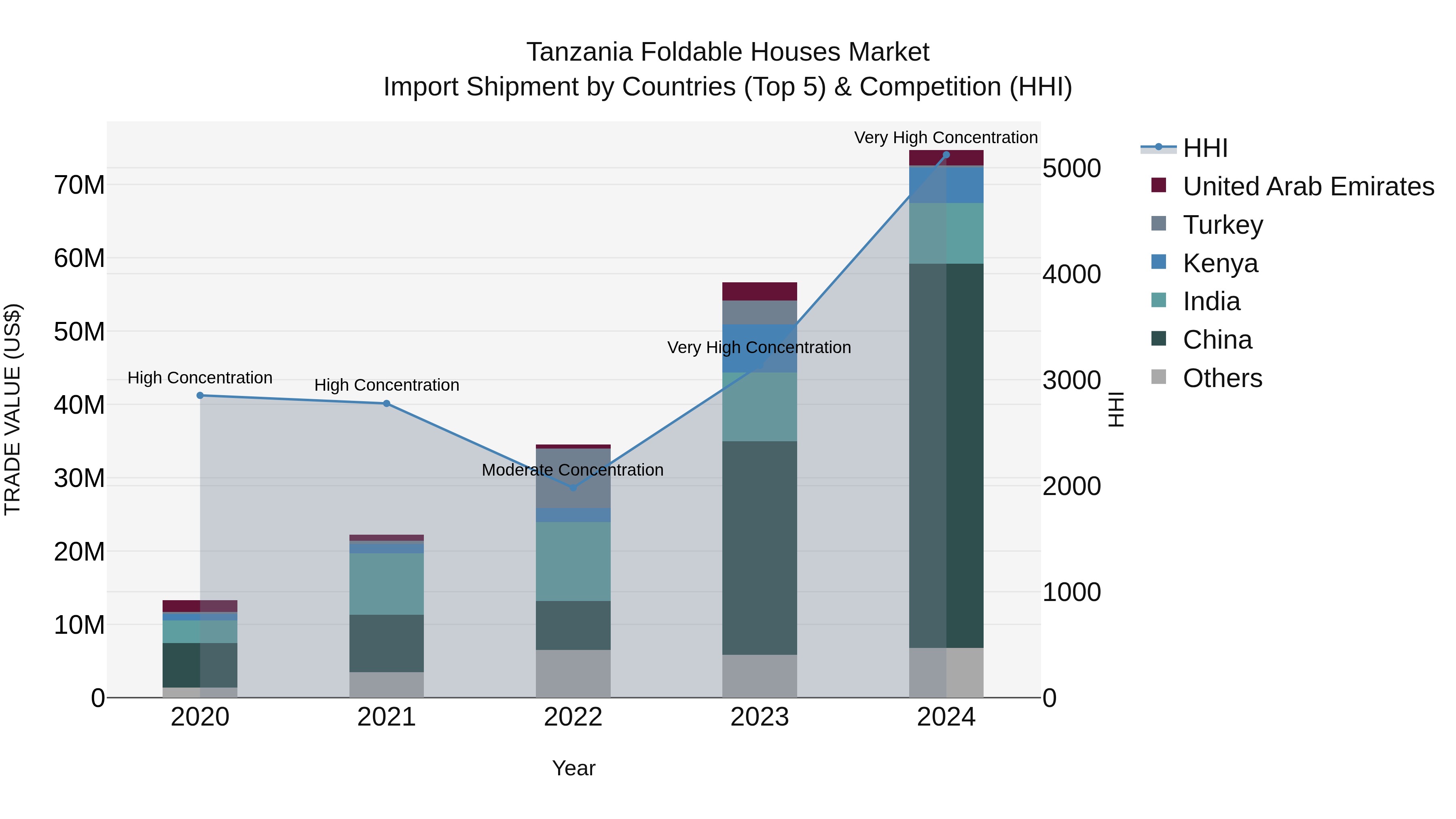 Tanzania Foldable Houses Market: Top 5 Importing Countries and Market Competition (HHI) Analysis