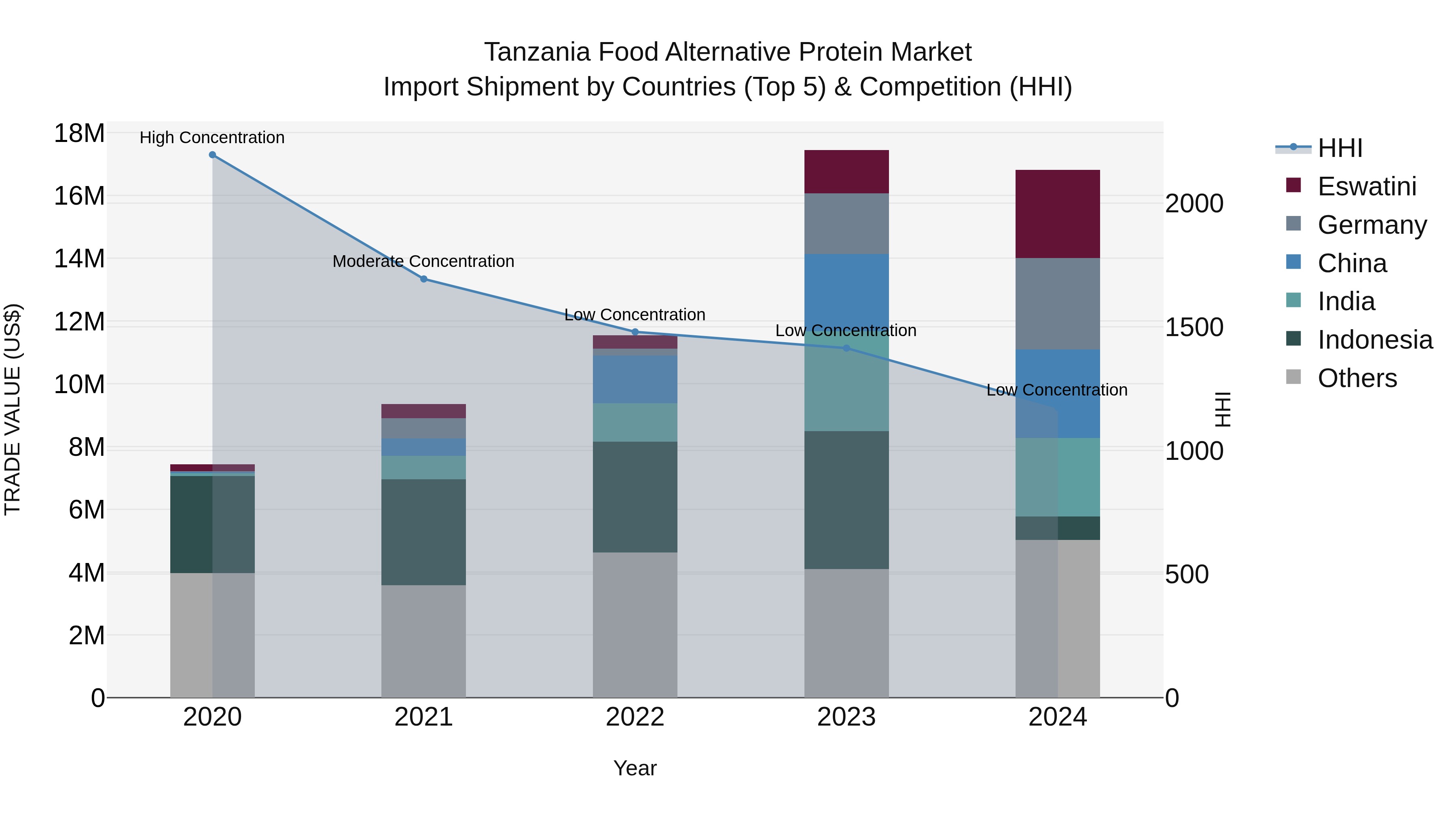 Tanzania Food Alternative Protein Market: Top 5 Importing Countries and Market Competition (HHI) Analysis