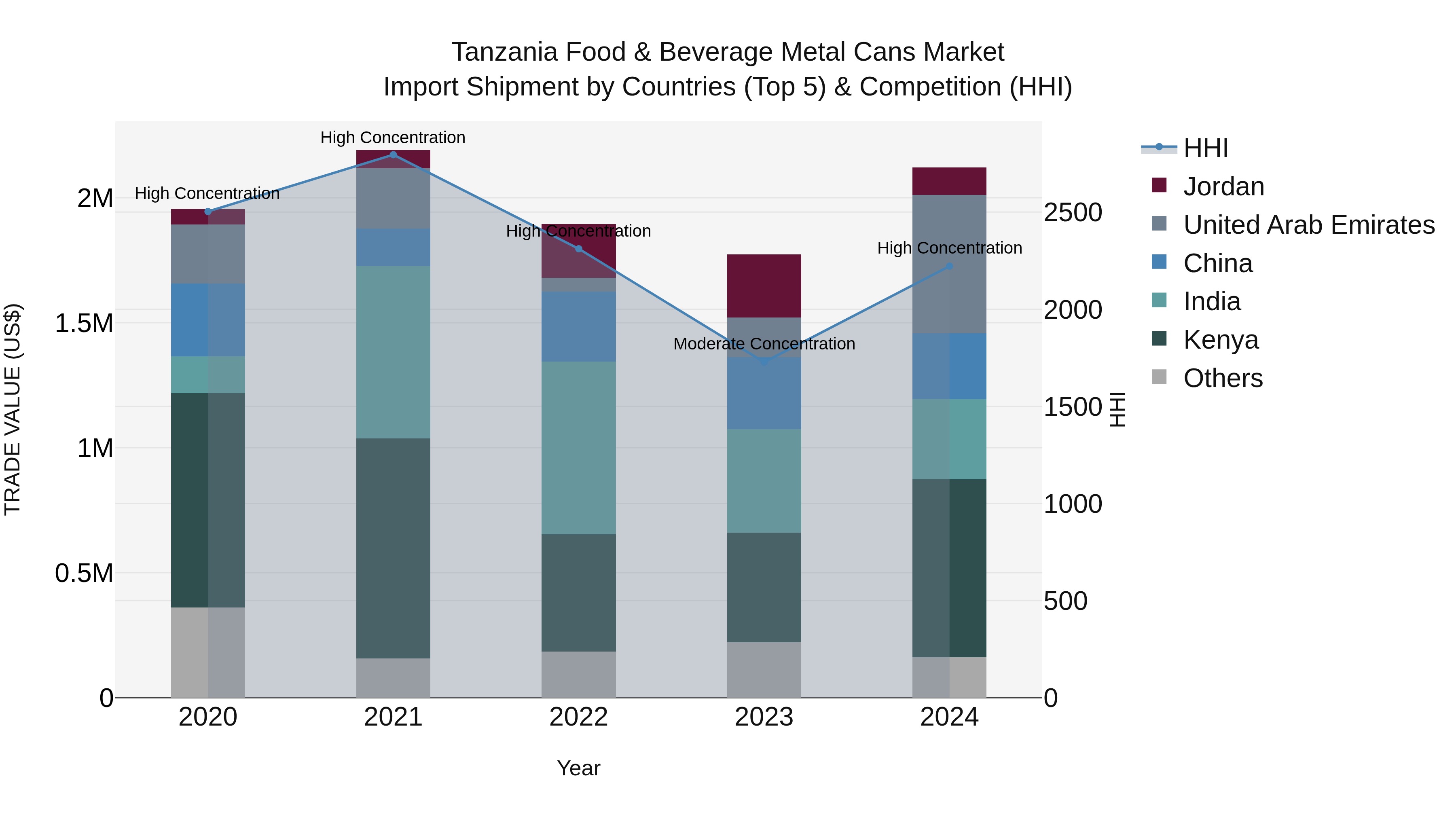 Tanzania Food & Beverage Metal Cans Market: Top 5 Importing Countries and Market Competition (HHI) Analysis