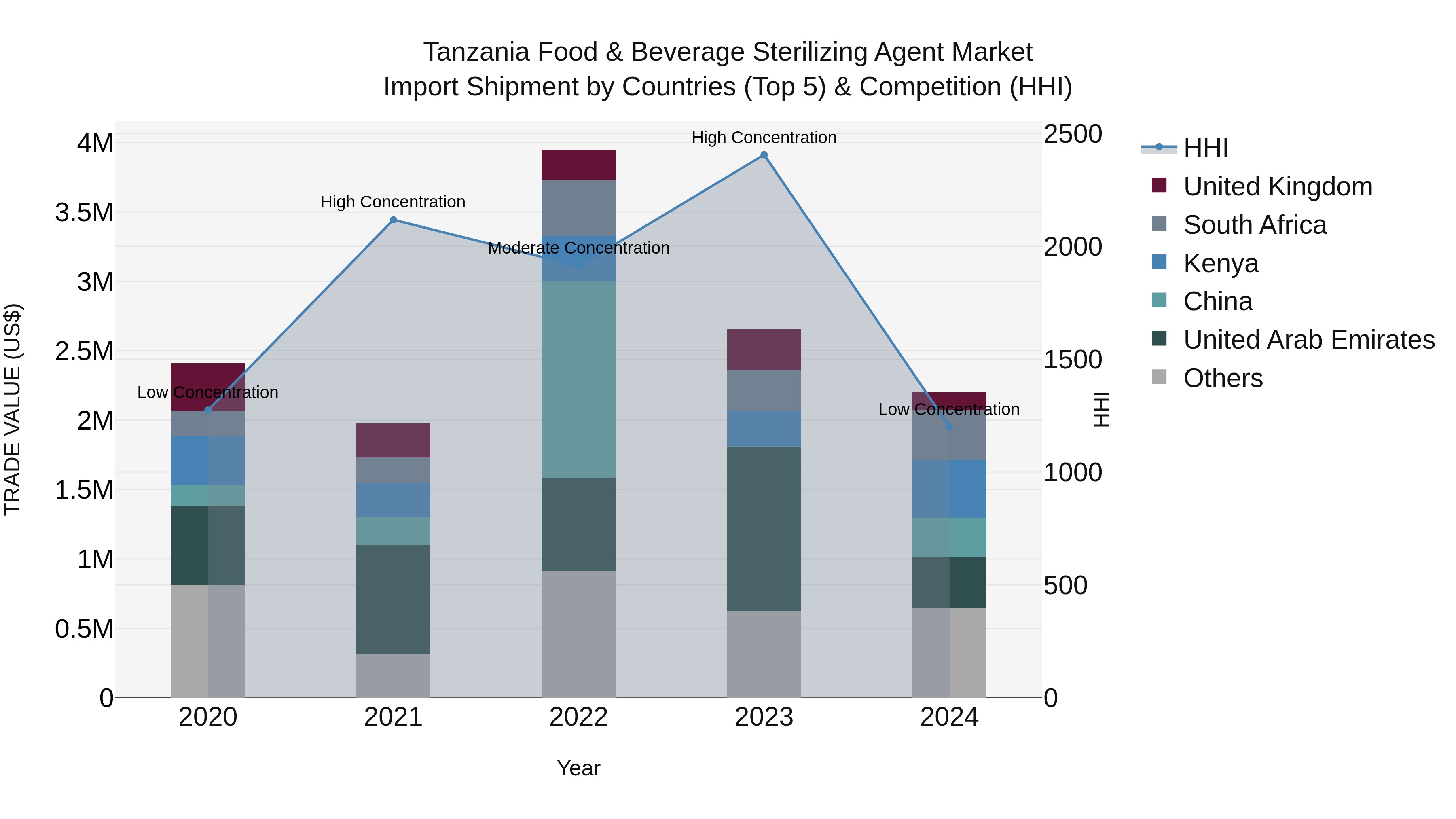 Tanzania Food & Beverage Sterilizing Agent Market: Top 5 Importing Countries and Market Competition (HHI) Analysis