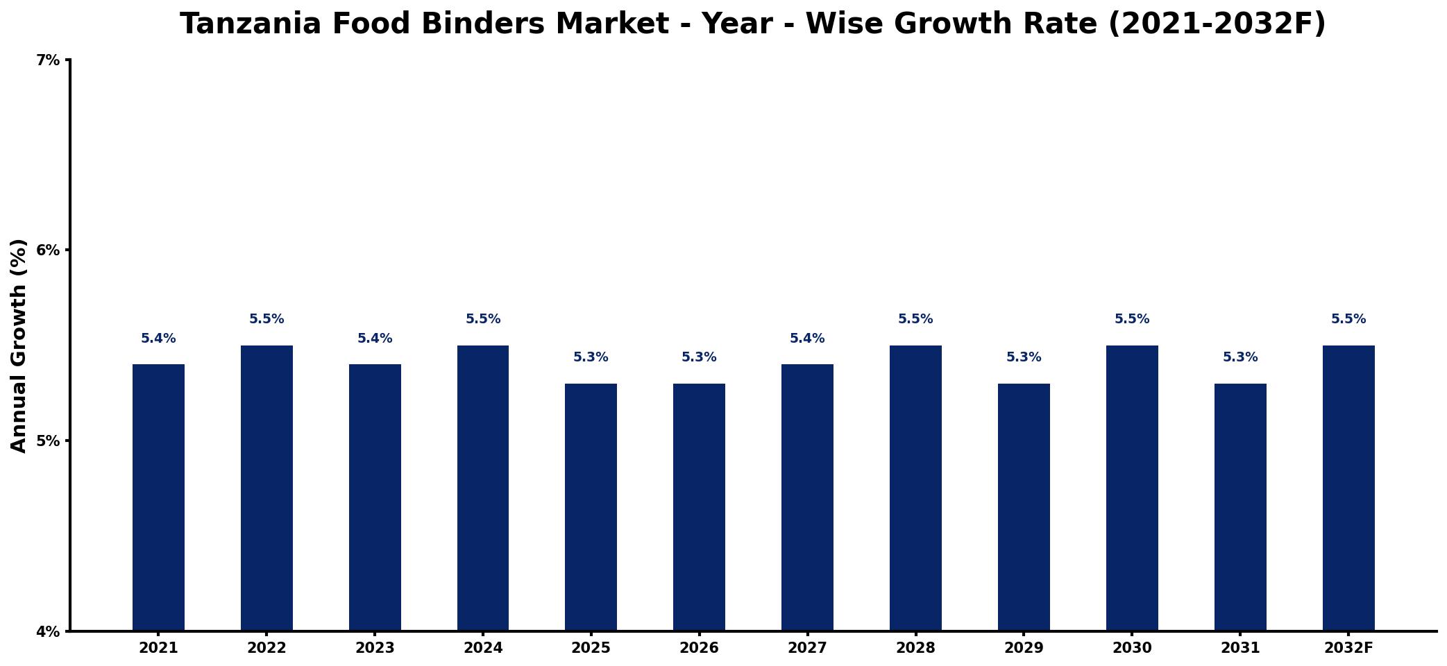 Tanzania Food Binders Market Year-wise Growth Rate and Key Drivers